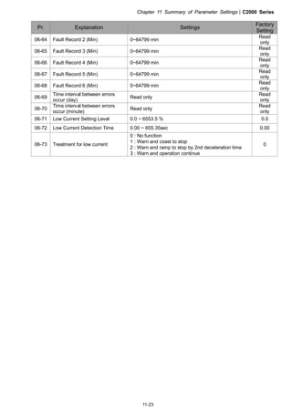 Chapter 11 Summary of Parameter Settings|C2000 Series
11-23
Pr. Explanation Settings
Factory
Setting
06-64 Fault Record 2 (Min) 0~64799 min
Read
only
06-65 Fault Record 3 (Min) 0~64799 min
Read
only
06-66 Fault Record 4 (Min) 0~64799 min
Read
only
06-67 Fault Record 5 (Min) 0~64799 min
Read
only
06-68 Fault Record 6 (Min) 0~64799 min
Read
only
06-69
Time interval between errors
occur (day)
Read only
Read
only
06-70
Time interval between errors
occur (minute)
Read only
Read
only
06-71 Low Current Setting Level 0.0 ~ 6553.5 % 0.0
06-72 Low Current Detection Time 0.00 ~ 655.35sec 0.00
06-73 Treatment for low current
0 : No function
1 : Warn and coast to stop
2 : Warn and ramp to stop by 2nd deceleration time
3 : Warn and operation continue
0
 