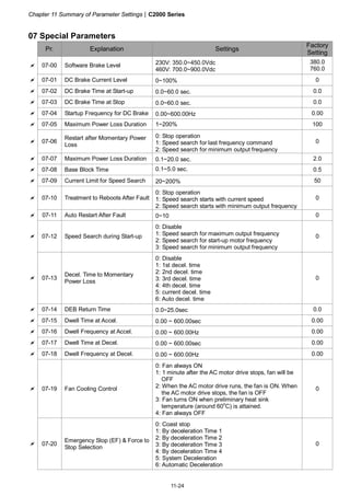 Chapter 11 Summary of Parameter Settings|C2000 Series
11-24
07 Special Parameters
Pr. Explanation Settings
Factory
Setting
07-00 Software Brake Level 230V: 350.0~450.0Vdc
460V: 700.0~900.0Vdc
380.0
760.0
07-01 DC Brake Current Level 0~100% 0
07-02 DC Brake Time at Start-up 0.0~60.0 sec. 0.0
07-03 DC Brake Time at Stop 0.0~60.0 sec. 0.0
07-04 Startup Frequency for DC Brake 0.00~600.00Hz 0.00
07-05 Maximum Power Loss Duration 1~200% 100
07-06
Restart after Momentary Power
Loss
0: Stop operation
1: Speed search for last frequency command
2: Speed search for minimum output frequency
0
07-07 Maximum Power Loss Duration 0.1~20.0 sec. 2.0
07-08 Base Block Time 0.1~5.0 sec. 0.5
07-09 Current Limit for Speed Search 20~200% 50
07-10 Treatment to Reboots After Fault
0: Stop operation
1: Speed search starts with current speed
2: Speed search starts with minimum output frequency
0
07-11 Auto Restart After Fault 0~10 0
07-12 Speed Search during Start-up
0: Disable
1: Speed search for maximum output frequency
2: Speed search for start-up motor frequency
3: Speed search for minimum output frequency
0
07-13
Decel. Time to Momentary
Power Loss
0: Disable
1: 1st decel. time
2: 2nd decel. time
3: 3rd decel. time
4: 4th decel. time
5: current decel. time
6: Auto decel. time
0
07-14 DEB Return Time 0.0~25.0sec 0.0
07-15 Dwell Time at Accel. 0.00 ~ 600.00sec 0.00
07-16 Dwell Frequency at Accel. 0.00 ~ 600.00Hz 0.00
07-17 Dwell Time at Decel. 0.00 ~ 600.00sec 0.00
07-18 Dwell Frequency at Decel. 0.00 ~ 600.00Hz 0.00
07-19 Fan Cooling Control
0: Fan always ON
1: 1 minute after the AC motor drive stops, fan will be
OFF
2: When the AC motor drive runs, the fan is ON. When
the AC motor drive stops, the fan is OFF
3: Fan turns ON when preliminary heat sink
temperature (around 60
o
C) is attained.
4: Fan always OFF
0
07-20
Emergency Stop (EF) & Force to
Stop Selection
0: Coast stop
1: By deceleration Time 1
2: By deceleration Time 2
3: By deceleration Time 3
4: By deceleration Time 4
5: System Deceleration
6: Automatic Deceleration
0
 