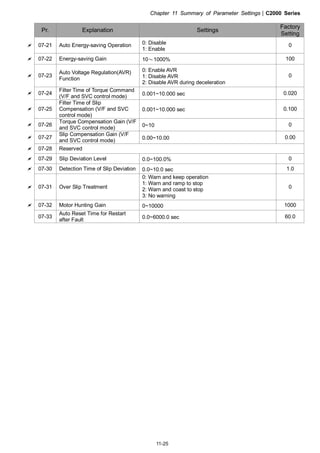 Chapter 11 Summary of Parameter Settings|C2000 Series
11-25
Pr. Explanation Settings
Factory
Setting
07-21 Auto Energy-saving Operation 0: Disable
1: Enable
0
07-22 Energy-saving Gain 10～1000% 100
07-23
Auto Voltage Regulation(AVR)
Function
0: Enable AVR
1: Disable AVR
2: Disable AVR during deceleration
0
07-24
Filter Time of Torque Command
(V/F and SVC control mode) 0.001~10.000 sec 0.020
07-25
Filter Time of Slip
Compensation (V/F and SVC
control mode)
0.001~10.000 sec 0.100
07-26
Torque Compensation Gain (V/F
and SVC control mode) 0~10 0
07-27
Slip Compensation Gain (V/F
and SVC control mode) 0.00~10.00 0.00
07-28 Reserved
07-29 Slip Deviation Level 0.0~100.0% 0
07-30 Detection Time of Slip Deviation 0.0~10.0 sec 1.0
07-31 Over Slip Treatment
0: Warn and keep operation
1: Warn and ramp to stop
2: Warn and coast to stop
3: No warning
0
07-32 Motor Hunting Gain 0~10000 1000
07-33
Auto Reset Time for Restart
after Fault 0.0~6000.0 sec 60.0
 