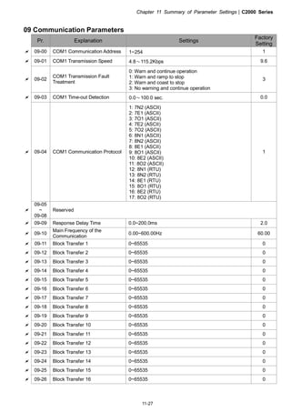 Chapter 11 Summary of Parameter Settings|C2000 Series
11-27
09 Communication Parameters
Pr. Explanation Settings
Factory
Setting
09-00 COM1 Communication Address 1~254 1
09-01 COM1 Transmission Speed 4.8～115.2Kbps 9.6
09-02
COM1 Transmission Fault
Treatment
0: Warn and continue operation
1: Warn and ramp to stop
2: Warn and coast to stop
3: No warning and continue operation
3
09-03 COM1 Time-out Detection 0.0～100.0 sec. 0.0
09-04 COM1 Communication Protocol
1: 7N2 (ASCII)
2: 7E1 (ASCII)
3: 7O1 (ASCII)
4: 7E2 (ASCII)
5: 7O2 (ASCII)
6: 8N1 (ASCII)
7: 8N2 (ASCII)
8: 8E1 (ASCII)
9: 8O1 (ASCII)
10: 8E2 (ASCII)
11: 8O2 (ASCII)
12: 8N1 (RTU)
13: 8N2 (RTU)
14: 8E1 (RTU)
15: 8O1 (RTU)
16: 8E2 (RTU)
17: 8O2 (RTU)
1
09-05
~
09-08
Reserved
09-09 Response Delay Time 0.0~200.0ms 2.0
09-10
Main Frequency of the
Communication
0.00~600.00Hz 60.00
09-11 Block Transfer 1 0~65535 0
09-12 Block Transfer 2 0~65535 0
09-13 Block Transfer 3 0~65535 0
09-14 Block Transfer 4 0~65535 0
09-15 Block Transfer 5 0~65535 0
09-16 Block Transfer 6 0~65535 0
09-17 Block Transfer 7 0~65535 0
09-18 Block Transfer 8 0~65535 0
09-19 Block Transfer 9 0~65535 0
09-20 Block Transfer 10 0~65535 0
09-21 Block Transfer 11 0~65535 0
09-22 Block Transfer 12 0~65535 0
09-23 Block Transfer 13 0~65535 0
09-24 Block Transfer 14 0~65535 0
09-25 Block Transfer 15 0~65535 0
09-26 Block Transfer 16 0~65535 0
 