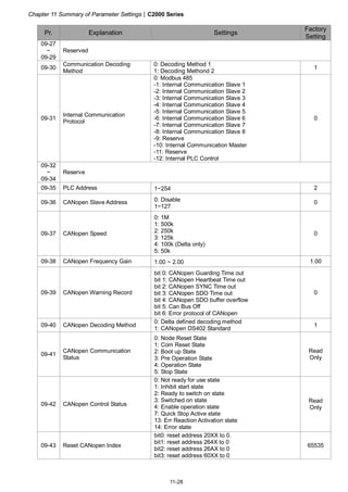 Chapter 11 Summary of Parameter Settings|C2000 Series
11-28
Pr. Explanation Settings
Factory
Setting
09-27
~
09-29
Reserved
09-30
Communication Decoding
Method
0: Decoding Method 1
1: Decoding Methond 2
1
09-31
Internal Communication
Protocol
0: Modbus 485
-1: Internal Communication Slave 1
-2: Internal Communication Slave 2
-3: Internal Communication Slave 3
-4: Internal Communication Slave 4
-5: Internal Communication Slave 5
-6: Internal Communication Slave 6
-7: Internal Communication Slave 7
-8: Internal Communication Slave 8
-9: Reserve
-10: Internal Communication Master
-11: Reserve
-12: Internal PLC Control
0
09-32
~
09-34
Reserve
09-35 PLC Address 1~254 2
09-36 CANopen Slave Address 0: Disable
1~127
0
09-37 CANopen Speed
0: 1M
1: 500k
2: 250k
3: 125k
4: 100k (Delta only)
5: 50k
0
09-38 CANopen Frequency Gain 1.00 ~ 2.00 1.00
09-39 CANopen Warning Record
bit 0: CANopen Guarding Time out
bit 1: CANopen Heartbeat Time out
bit 2: CANopen SYNC Time out
bit 3: CANopen SDO Time out
bit 4: CANopen SDO buffer overflow
bit 5: Can Bus Off
bit 6: Error protocol of CANopen
0
09-40 CANopen Decoding Method
0: Delta defined decoding method
1: CANopen DS402 Standard
1
09-41
CANopen Communication
Status
0: Node Reset State
1: Com Reset State
2: Boot up State
3: Pre Operation State
4: Operation State
5: Stop State
Read
Only
09-42 CANopen Control Status
0: Not ready for use state
1: Inhibit start state
2: Ready to switch on state
3: Switched on state
4: Enable operation state
7: Quick Stop Active state
13: Err Reaction Activation state
14: Error state
Read
Only
09-43 Reset CANopen Index
bit0: reset address 20XX to 0.
bit1: reset address 264X to 0
bit2: reset address 26AX to 0
bit3: reset address 60XX to 0
65535
 