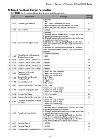Chapter 11 Summary of Parameter Settings|C2000 Series
11-31
10 Speed Feedback Control Parameters
NOTE IM: Induction Motor; PM: Permanent Magnet Motor
Pr. Explanation Settings
Factory
Setting
10-00 Encoder Type Selection
0: Disable
1: ABZ
2: ABZ (Delta Encoder for PM motor)
3: Resolver 1x (Standard encoder for PM motor)
4: ABZ/UVW (Standard encoder for PM motor)
0
10-01 Encoder Pulse 1~20000 600
10-02 Encoder Input Type Setting
0: Disable
1: Phase A leads in a forward run command and phase
B leads in a reverse run command
2: Phase B leads in a forward run command and phase
A leads in a reverse run command
3: Phase A is a pulse input and phase B is a direction
input. (low input=reverse direction, high input=forward
direction)
4: Phase A is a pulse input and phase B is a direction
input. (low input=forward direction, high input=reverse
direction)
5: Single-phase input
0
10-03
Output Setting for Frequency
Division (denominator)
1~255 1
10-04 Electrical Gear at Load Side A1 1~65535 100
10-05 Electrical Gear at Motor Side B1 1~65535 100
10-06 Electrical Gear at Load Side A2 1~65535 100
10-07 Electrical Gear at Motor Side B2 1~65535 100
10-08
Treatment for Encoder
Feedback Fault
0: Warn and keep operation
1: Warn and ramp to stop
2: Warn and coast to stop
2
10-09
Detection Time of Encoder
Feedback Fault
0.0~10.0sec
0: No function
1.0
10-10 Encoder Stall Level
0~120%
0: No function
115
10-11 Detection Time of Encoder Stall 0.0 ~ 2.0sec 0.1
10-12 Treatment for Encoder Stall
0: Warn and keep operation
1: Warn and ramp to stop
2: Warn and coast to stop
2
10-13 Encoder Slip Range 0~50% (0: disable) 50
10-14 Detection Time of Encoder Slip 0.0~10.0sec 0.5
10-15
Treatment for Encoder Stall and
Slip Error
0: Warn and keep operation
1: Warn and ramp to stop
2: Warn and coast to stop
2
10-16 Pulse Input Type Setting
0: Disable
1: Phase A leads in a forward run command and phase
B leads in a reverse run command
2: Phase B leads in a forward run command and phase
A leads in a reverse run command
3: Phase A is a pulse input and phase B is a direction
input. (L=reverse direction, H=forward direction).
4: Phase A is a pulse input and phase B is a direction
input. (L=forward direction, H=reverse direction).
0
10-17 Electrical Gear A 1~65535 100
10-18 Electrical Gear B 1~65535 100
10-19 Positioning for Encoder Position 0~65535pulse 0
 