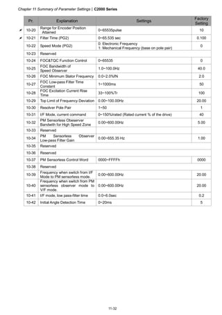 Chapter 11 Summary of Parameter Settings|C2000 Series
11-32
Pr. Explanation Settings
Factory
Setting
10-20
Range for Encoder Position
Attained
0~65535pulse 10
10-21 Filter Time (PG2) 0~65.535 sec 0.100
10-22 Speed Mode (PG2)
0: Electronic Frequency
1: Mechanical Frequency (base on pole pair)
0
10-23 Reserved
10-24 FOC&TQC Function Control 0~65535 0
10-25
FOC Bandwidth of
Speed Observer
1.0~100.0Hz 40.0
10-26 FOC Minimum Stator Frequency 0.0~2.0%fN 2.0
10-27
FOC Low-pass Filter Time
Constant
1~1000ms 50
10-28
FOC Excitation Current Rise
Time
33~100%Tr 100
10-29 Top Limit of Frequency Deviation 0.00~100.00Hz 20.00
10-30 Resolver Pole Pair 1~50 1
10-31 I/F Mode, current command 0~150%Irated (Rated current % of the drive) 40
10-32
PM Sensorless Obeserver
Bandwith for High Speed Zone
0.00~600.00Hz 5.00
10-33 Reserved
10-34
PM Sensorless Observer
Low-pass Filter Gain
0.00~655.35 Hz 1.00
10-35 Reserved
10-36 Reserved
10-37 PM Sensorless Control Word 0000~FFFFh 0000
10-38 Reserved
10-39
Frequency when switch from I/F
Mode to PM sensorless mode.
0.00~600.00Hz 20.00
10-40
Frequency when switch from PM
sensorless observer mode to
V/F mode.
0.00~600.00Hz 20.00
10-41 I/F mode, low pass-filter time 0.0~6.0sec 0.2
10-42 Initial Angle Detection Time 0~20ms 5
 