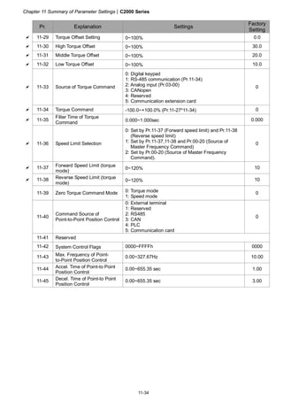 Chapter 11 Summary of Parameter Settings|C2000 Series
11-34
Pr. Explanation Settings
Factory
Setting
11-29 Torque Offset Setting 0~100% 0.0
11-30 High Torque Offset 0~100% 30.0
11-31 Middle Torque Offset 0~100% 20.0
11-32 Low Torque Offset 0~100% 10.0
11-33 Source of Torque Command
0: Digital keypad
1: RS-485 communication (Pr.11-34)
2: Analog input (Pr.03-00)
3: CANopen
4: Reserved
5: Communication extension card
0
11-34 Torque Command -100.0~+100.0% (Pr.11-27*11-34) 0
11-35
Filter Time of Torque
Command 0.000~1.000sec 0.000
11-36 Speed Limit Selection
0: Set by Pr.11-37 (Forward speed limit) and Pr.11-38
(Reverse speed limit)
1: Set by Pr.11-37,11-38 and Pr.00-20 (Source of
Master Frequency Command)
2: Set by Pr.00-20 (Source of Master Frequency
Command).
0
11-37 Forward Speed Limit (torque
mode)
0~120% 10
11-38 Reverse Speed Limit (torque
mode)
0~120% 10
11-39 Zero Torque Command Mode 0: Torque mode
1: Speed mode
0
11-40
Command Source of
Point-to-Point Position Control
0: External terminal
1: Reserved
2: RS485
3: CAN
4: PLC
5: Communication card
0
11-41 Reserved
11-42 System Control Flags 0000~FFFFh 0000
11-43 Max. Frequency of Point-
to-Point Position Control
0.00~327.67Hz 10.00
11-44 Accel. Time of Point-to Point
Position Control
0.00~655.35 sec 1.00
11-45 Decel. Time of Point-to Point
Position Control
0.00~655.35 sec 3.00
 