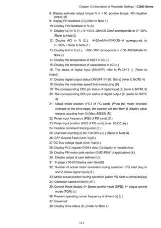 Chapter 12 Description of Parameter Settings|C2000 Series
12-3
8: Display estimate output torque % (t = 00: positive torque; -00 negative
torque) (t)
9: Display PG feedback (G) (refer to Note 1)
10: Display PID feedback in % (b)
11: Display AVI in % (1.), 0~10V/4-20mA/0-20mA corresponds to 0~100%
(Refer to Note 2)
12: Display ACI in % (2.), 4~20mA/0~10V/0-20mA corresponds to
0~100%（Refer to Note 2）
13: Display AUI in % (3.), -10V~10V corresponds to -100~100%(Refer to
Note 2)
14: Display the temperature of IGBT in oC (i.)
15: Display the temperature of capacitance in oC (c.)
16: The status of digital input (ON/OFF) refer to Pr.02-12 (i) (Refer to
Note3)
17: Display digital output status ON/OFF (Pr.02-18) (o) (refer to NOTE 4)
18: Display the multi-step speed that is executing (S)
19: The corresponding CPU pin status of digital input (d) (refer to NOTE 3)
20: The corresponding CPU pin status of digital output (0.) (refer to NOTE
4)
21: Actual motor position (PG1 of PG card). When the motor direction
changes or the drive stops, the counter will start from 0 (display value
restarts counting from 0) (Max. 65535) (P.)
22: Pulse input frequency (PG2 of PG card) (S.)
23: Pulse input position (PG2 of PG card) (max. 65535) (q.)
24: Position command tracing error (E.)
25: Overload counting (0.00~100.00%) (o.) (Refer to Note 6)
26: GFF Ground Fault (Unit :%)(G.)
27:DC Bus voltage ripple (Unit: Vdc)(r.)
28: Display PLC register D1043 data (C) display in hexadecimal
29: Display PM motor pole section (EMC-PG01U application) (4.)
30 : Display output of user defined (U)
31 : H page x 00-05 Display user Gain(K)
32: Number of actual motor revolution during operation (PG card plug in
and Z phase signal input) (Z.)
33: Motor actual position during operation (when PG card is connected)(q)
34: Operation speed of fan(%) (F.)
35: Control Mode display: 0= Speed control mode (SPD), 1= torque control
mode (TQR) (t.)
36: Present operating carrier frequency of drive (Hz) (J.)
37: Reserved
38: Display drive status (6.) (Refer to Note 7)
 