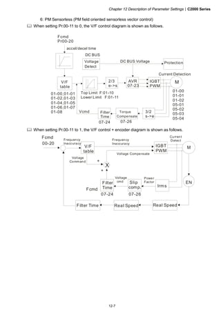 Chapter 12 Description of Parameter Settings|C2000 Series
12-7
6: PM Sensorless (PM field oriented sensorless vector control)
When setting Pr.00-11 to 0, the V/F control diagram is shown as follows.
Fcmd
Pr00-20
2/3
e->s
AVR
07-23
3/2
s->e
IGBT
PWM
01-00
01-01
01-02
05-01
05-02
05-03
05-04
DC BUS
V/F
table
Voltage
Detect
Protection
accel/decel time
DC BUS Voltage
Current Detection
01-00,01-01
01-02,01-03
01-04,01-05
01-06,01-07
01-08
Top Limit F:01-10
Lower Limit F:01-11
Torque
Compensate
07-26
Filter
Time
07-24
Vcmd
M
When setting Pr.00-11 to 1, the V/F control + encoder diagram is shown as follows.
Irms
MIGBT
PWM
V/F
table
07-26
Filter
Time
07-24
Fcmd
EN
Voltage
cmd
Power
Factor
X
+
Filter Time
Frequency
Inaccuracy
Voltage
Command
+
Fcmd
00-20
Frequency
Inaccuracy
Current
Detect
Voltage Compensate
Slip
comp.
Real SpeedReal Speed
 