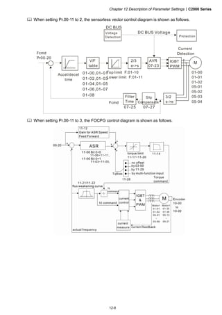 Chapter 12 Description of Parameter Settings|C2000 Series
12-8
When setting Pr.00-11 to 2, the sensorless vector control diagram is shown as follows.
Fcmd
Pr00-20
2/3
e->s
AVR
07-23
3/2
s->e
MIGBT
PWM
01-00
01-01
01-02
05-01
05-02
05-03
05-04
DC BUS
V/F
table
Voltage
Detection Protection
Accel/decel
time
DC BUS Voltage
Current
Detection
01-00,01-01
01-02,01-03
01-04,01-05
01-06,01-07
01-08
Top limit F:01-10
Lower limit F:01-11
Slip
Compensate
07-27
Filter
Time
07-25
Fcmd
When setting Pr.00-11 to 3, the FOCPG control diagram is shown as follows.
 