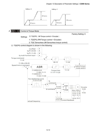 Chapter 12 Description of Parameter Settings|C2000 Series
12-10
Control of Torque Mode
Factory Setting: 0
Settings 0: TQCPG（IM Torque control + Encoder）
1: TQCPG (PM Torque control + Encoder)
2: TQC Sensorless (IM Sensorless torque control)
TQCPG control diagram is shown in the following:
11-14
IGBT
&
PWM
M
+
-
+
06-12 11-35
+
ASR
11-00 B it 0=0
11-00 B it 0=1
11-06~11-11
11-03~11-05
11-21/11-22
10-00
~
10-02
Encoder
Motor 1
01-01
01-02
05-01
~
05-09
Motor1
01-35
01-36
05-13
~
05-21
no offset
by P r.03-00
actual frequency
Current feedback
Current
control
Current
measure
flux weakening curve
lq
command
ld command
by P r.11-29
by multi-function input
Torque command
11-34
11-36 or 00-20
Speed li mit or command
Torque l imit
11-17~11-20
speed/torque
mode switch
 