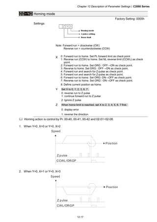 Chapter 12 Description of Parameter Settings|C2000 Series
12-17
Homing mode
Factory Setting: 0000h
Settings:
Note: Forward run = closckwise (CW)
Reverse run = counterclockwise (CCW)
X 0: Forward run to home. Set PL forward limit as check point.
1: Reverse run (CCW) to home. Set NL reverse limit (CCWL) as check
point.
2: Forward run to home. Set ORG : OFF→ON as check point.
3: Reverse to home. Set ORG : OFF→ON as check point.
4: Forward run and search for Z-pulse as check point.
5: Forward run and search for Z-pulse as check point.
6: Forward run to home. Set ORG: ON→OFF as check point.
7: Reverse run to home. Set ORG : ON→OFF as check point.
8: Define current position as home.
Y Set X to 0, 1, 2, 3, 6, 7 .
0: reverse run to Z pulse
1: continue forward run to Z pulse
2: Ignore Z pulse
Z When home limit is reached, set X to 2, 3, 4, 5, 6, 7 first.
0: display error
1: reverse the direction
Homing action is control by Pr. 00-40, 00-41, 00-42 and 02-01~02-08.
1. When Y=0, X=0 or Y=0, X=2
Z pulse
CCWL/ORGP
Speed
Position
2. When Y=0, X=1 or Y=0, X=3
Z pulse
CWL/ORGP
Speed
Position
 