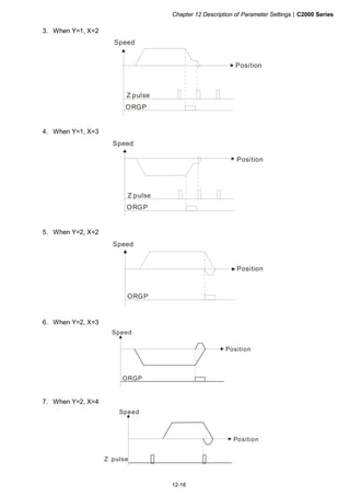 Chapter 12 Description of Parameter Settings|C2000 Series
12-18
3. When Y=1, X=2
Z pulse
ORGP
Speed
Position
4. When Y=1, X=3
Z pulse
ORGP
Speed
Position
5. When Y=2, X=2
ORGP
Speed
Position
6. When Y=2, X=3
ORGP
Speed
Position
7. When Y=2, X=4
Z pulse
Speed
Position
 