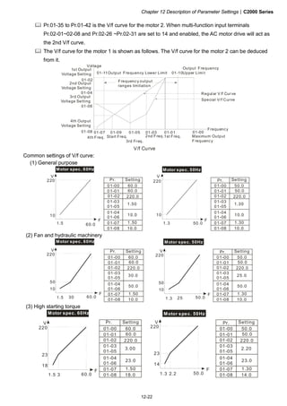 Chapter 12 Description of Parameter Settings|C2000 Series
12-22
Pr.01-35 to Pr.01-42 is the V/f curve for the motor 2. When multi-function input terminals
Pr.02-01~02-08 and Pr.02-26 ~Pr.02-31 are set to 14 and enabled, the AC motor drive will act as
the 2nd V/f curve.
The V/f curve for the motor 1 is shown as follows. The V/f curve for the motor 2 can be deduced
from it.
01-05 01-03 01-01
01-06
01-04
01-02
01-0001-0701-08 01-09
01-11 01-10
1st Output
Voltage Setting Output Frequency Lower Limit
Frequenc y output
ranges limitation
Regular V /f Curve
Special V/f Curve
Voltage
4th Freq. Start Freq.
3rd Freq.
2nd Freq.1st Freq. Maximum Output
Frequenc y
V/f Curve
2nd Output
Voltage Setting
3rd Output
Voltage Setting
4th Output
Voltage Setting
Output Frequency
Upper Limi t
Frequency
Common settings of V/f curve:
(1) General purpose
VV
FF
220220
1010
1.31.5 50.060.0
60.001-00
01-01
01-02
01-03
01-05
01-04
01-06
01-07
01-08
60.0
220.0
1.50
10.0
1.50
10.0
50.001-00
01-01
01-02
01-03
01-05
01-04
01-06
01-07
01-08
50.0
220.0
1.30
10.0
1.30
10.0
Motor spec. 60Hz Motor spec. 50Hz
Pr. Setting Pr. Setting
(2) Fan and hydraulic machinery
60.001-00
01-01
01-02
01-03
01-05
01-04
01-06
01-07
01-08
60.0
220.0
30.0
50.0
1.50
10.0
50.001-00
01-01
01-02
01-03
01-05
01-04
01-06
01-07
01-08
50.0
220.0
25.0
50.0
1.30
10.0
Motor spec. 60Hz Motor spec. 50Hz
Pr. Setting Pr. SettingV
F
220
10
1.5 60.0
50
30
V
F
220
10
1.3 50.0
50
25
(3) High starting torque
60.001-00
01-01
01-02
01-03
01-05
01-04
01-06
01-07
01-08
60.0
220.0
3.00
23.0
1.50
18.0
50.001-00
01-01
01-02
01-03
01-05
01-04
01-06
01-07
01-08
50.0
220.0
2.20
23.0
1.30
14.0
Motor spec. 60Hz Motor spec. 50Hz
Pr. Setting Pr. SettingV
F
220
18
1.5 60.0
23
3
V
F
220
14
1.3 50.0
23
2.2
 