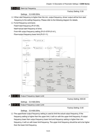 Chapter 12 Description of Parameter Settings|C2000 Series
12-23
Start-Up Frequency
Factory Setting: 0.50
Settings 0.0~600.00Hz
When start frequency is higher than the min. output frequency, drives’ output will be from start
frequency to the setting frequency. Please refer to the following diagram for details.
Fcmd=frequency command,
Fstart=start frequency (Pr.01-09),
fstart=actual start frequency of drive,
Fmin=4th output frequency setting (Pr.01-07/Pr.01-41),
Flow=output frequency lower limit (Pr.01-11)
Fcmd>Fmi n
Fstart>Fmin
NO
YES
YES
fstart=Fstart
NO
fstart=Fmin
Flow= 0
Flow= 0
YES
H=Fcmd
YES
H=Fcmd
NO
Fcmd>Flow
YES
Fcmd>Fmi n
YES
H=Fcmd
NO
NO
Fcmd<Fmin
NO
H=Fl ow
YES
NO
Fcmd
Fmin
Fstart
Fcmd
Fmin
Fstart
Fcmd1>Flow &
Fcmd1>FminFmin
Flow
Fcmd2>Flow &
Fcmd2<Fmin
Flow>Fcmd1
>Fmin
Fmin
Flow
Fmin>Fcmd2
60Hz
60HzHz
Time
Hz
Time
TimeTime
Hz
Hz
Fcmd1
Fcmd2
H=Fl ow
Fcmd1
Fcmd2
H=Fcmd1
by Pr.01-34
by
Pr.01-34
by
Pr.01-34
by Pr.01-34
by Pr.01-34
operation after
start-up
Output Frequency Upper Limit
Factory Setting: 600.00
Settings 0.0~600.00Hz
Output Frequency Lower Limit
Factory Setting: 0.00
Settings 0.0~600.00Hz
The upper/lower output frequency setting is used to limit the actual output frequency. If the
frequency setting is higher than the upper limit, it will run with the upper limit frequency. If output
frequency lower than output frequency lower limit and frequency setting is higher than min.
frequency, it will run with lower limit frequency. The upper limit frequency should be set to be higher
than the lower limit frequency.
 