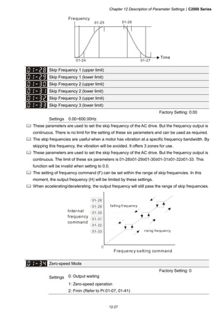 Chapter 12 Description of Parameter Settings|C2000 Series
12-27
01-24
01-25 01-26
01-27
Frequency
Time
Skip Frequency 1 (upper limit)
Skip Frequency 1 (lower limit)
Skip Frequency 2 (upper limit)
Skip Frequency 2 (lower limit)
Skip Frequency 3 (upper limit)
Skip Frequency 3 (lower limit)
Factory Setting: 0.00
Settings 0.00~600.00Hz
These parameters are used to set the skip frequency of the AC drive. But the frequency output is
continuous. There is no limit for the setting of these six parameters and can be used as required.
The skip frequencies are useful when a motor has vibration at a specific frequency bandwidth. By
skipping this frequency, the vibration will be avoided. It offers 3 zones for use.
These parameters are used to set the skip frequency of the AC drive. But the frequency output is
continuous. The limit of these six parameters is 01-28≥01-29≥01-30≥01-31≥01-32≥01-33. This
function will be invalid when setting to 0.0.
The setting of frequency command (F) can be set within the range of skip frequencies. In this
moment, the output frequency (H) will be limited by these settings.
When accelerating/decelerating, the output frequency will still pass the range of skip frequencies.
0
01-28
01-29
01-30
01-31
01-32
01-33
Internal
frequency
command
Frequency setting command
rising frequency
falling frequency
Zero-speed Mode
Factory Setting: 0
Settings 0: Output waiting
1: Zero-speed operation
2: Fmin (Refer to Pr.01-07, 01-41)
 