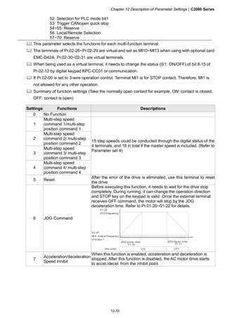 Chapter 12 Description of Parameter Settings|C2000 Series
12-33
52: Selection for PLC mode bit1
53: Trigger CANopen quick stop
54~55: Reserve
56: Local/Remote Selection
57~70: Reserve
This parameter selects the functions for each multi-function terminal.
The terminals of Pr.02-26~Pr.02-29 are virtual and set as MI10~MI13 when using with optional card
EMC-D42A. Pr.02-30~02-31 are virtual terminals.
When being used as a virtual terminal, it needs to change the status (0/1: ON/OFF) of bit 8-15 of
Pr.02-12 by digital keypad KPC-CC01 or communication.
If Pr.02-00 is set to 3-wire operation control. Terminal MI1 is for STOP contact. Therefore, MI1 is
not allowed for any other operation.
Summary of function settings (Take the normally open contact for example, ON: contact is closed,
OFF: contact is open)
Settings Functions Descriptions
0 No Function
1
Multi-step speed
command 1/multi-step
position command 1
2
Multi-step speed
command 2/ multi-step
position command 2
3
Multi-step speed
command 3/ multi-step
position command 3
4
Multi-step speed
command 4/ multi-step
position command 4
15 step speeds could be conducted through the digital status of the
4 terminals, and 16 in total if the master speed is included. (Refer to
Parameter set 4)
5 Reset
After the error of the drive is eliminated, use this terminal to reset
the drive.
6 JOG Command
Before executing this function, it needs to wait for the drive stop
completely. During running, it can change the operation direction
and STOP key on the keypad is valid. Once the external terminal
receives OFF command, the motor will stop by the JOG
deceleration time. Refer to Pr.01-20~01-22 for details.
01-20 01-21
ON OFFMIx-GND
01-22
JOG frequency
01-07
Min. output frequency
of motor 1
JOG accel. time JOG decel. time
7
Acceleration/deceleration
Speed Inhibit
When this function is enabled, acceleration and deceleration is
stopped. After this function is disabled, the AC motor drive starts
to accel./decel. from the inhibit point.
 