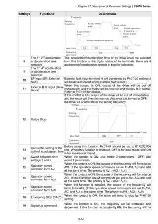 Chapter 12 Description of Parameter Settings|C2000 Series
12-34
Settings Functions Descriptions
ON ON ON ON
ON OFF
MIx-GND
Frequency
Operation
command
Time
Setting
frequency
Actual operation frequency
Actual operation
frequencyAccel. inhibit
area
Accel. inhibit
area
Decel. inhibit
area
Decel. inhibit
area
8
The 1st
, 2nd
acceleration
or deceleration time
selection
9
The 3rd
, 4th
acceleration
or deceleration time
selection
The acceleration/deceleration time of the drive could be selected
from this function or the digital status of the terminals; there are 4
acceleration/deceleration speeds in total for selection.
10
EF Input (EF: External
fault)
External fault input terminal. It will decelerate by Pr.07-20 setting (it
will have fault record when external fault occurs)
11
External B.B. Input (Base
Block)
When this contact is ON, output of the drive will be cut off
immediately, and the motor will be free run and display B.B. signal.
Refer to Pr.07-08 for details.
12 Output Stop
If this contact is ON, output of the drive will be cut off immediately,
and the motor will then be free run. And once it is turned to OFF,
the drive will accelerate to the setting frequency.
ON
MI -GNDx ONOFFON
Voltage
Frequency
Time
Operation
command
Setting
frequency
13
Cancel the setting of the
optimal accel./decel. time
Before using this function, Pr.01-44 should be set to 01/02/03/04
first. When this function is enabled, OFF is for auto mode and ON
is for linear accel./decel.
14
Switch between drive
settings 1 and 2
When the contact is ON: use motor 2 parameters. OFF: use
motor 1 parameters.
15
Operation speed
command form AVI
When the contact is ON, the source of the frequency will force to be
AVI. (If the operation speed commands are set to AVI, ACI and AUI
at the same time. The priority is AVI＞ACI＞AUI)
16
Operation speed
command form ACI
When the contact is ON, the source of the frequency will force to be
ACI. (If the operation speed commands are set to AVI, ACI and AUI
at the same time. The priority is AVI＞ACI＞AUI)
17
Operation speed
command form AUI
When this function is enabled, the source of the frequency will
force to be AUI. (If the operation speed commands are set to AVI,
ACI and AUI at the same time. The priority is AVI＞ACI＞AUI)
18 Emergency Stop (07-20)
When the contact is ON, the drive will ramp to stop by Pr.07-20
setting.
19 Digital Up command
When the contact is ON, the frequency will be increased and
decreased. If this function is constantly ON, the frequency will be
 