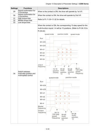 Chapter 12 Description of Parameter Settings|C2000 Series
12-36
Settings Functions Descriptions
29
Signal confirmation for
Y-connection
When is the contact is ON, the drive will operate by 1st V/f.
30
Signal confirmation for
Δ-connection
When the contact is ON, the drive will operate by 2nd V/f.
31 High torque bias
32 Middle torque bias
33 Low torque bias
Refer to Pr.11-30~11-32 for details.
34
Switch between
multi-step position and
multi-speed control
When the contact is ON, the corresponding 15-step speed for the
multi-function inputs 1-4 will be 15 positions. (Refer to Pr.04-16 to
Pr.04-44)
Run
1
0
1
1
1
0
1
1
0
0
1
1
0
0
1
1
04-40 04-38 04-11
MI=d35
MI=d34
MI=d1
MI=d2
MI=d3
MI=d4
speed mode speed modeposition mode
10-19
position
(Home)
multi-
position
13
multi-
position
12
12th step
speed
frequency
output
frequency
MI=4
Run
1
0
1
1
1
0
1
1
1
0
1
1
0
0
1
1
04-12
04-40
04-38
MI=d34
MI=d35
MI=d1
MI=d2
MI=d3
speed mode position mode
13th step
speed
frequency
multi-
position
13
multi-
position
12
Master
frequency
Output
frequency
 