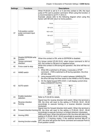 Chapter 12 Description of Parameter Settings|C2000 Series
12-38
Settings Functions Descriptions
37
Full position control
pulse command input
enable
When Pr.00-20 is set to 4 or 5 and this contact is ON, the input
pulse of PG card is position command. When using this function, it
is recommended to set Pr.11-25 to 0.
Example: please refer to the following diagram when using this
faction with MI=d35 return to home position,.
RUN
MI=d35
MO=d39
MI=d37
pulse
command
internal
positioning
output
frequency Time
38
Disable EEPROM write
function
When this contact is ON, write to EEPROM is disabled.
39
Torque command
direction
For torque control (Pr.00-10=2), when torque command is AVI or
ACI, the contact is ON and it is negative torque.
40 Force coast to stop
When this contact is ON during the operation, the drive will free run
to stop.
41 HAND switch
42 AUTO switch
1. When MI is switched to off status, it executes a STOP
command. , If MI is switched to off during operation, the drive
will also stop.
2. Using keypad KPC-CC01 to switch between HAND/AUTO,
the drive will stop first then switch to the HAND or AUTO status.
3. On the digital keypad KPC-CC01, it will display current drive
status (HAND/OFF/AUTO).
Bit 1 Bit 0
OFF 0 0
AUTO 0 1
HAND 1 0
OFF 1 1
43
Enable resolution
selection
Refer to Pr.02-48 for details.
44
Reverse direction
homing
Signal input for reverse direction limit switch. When this terminal is
ON, the drive will react to the setting in Pr.00-40, 00-41, 00-42
accordingly to execute homing in a reverse direction (counter
clockwise).
45 Forward direction homing
Signal input for forward direction limit switch. When this terminal is
ON, the drive will react to the setting in Pr.00-40, 00-41, 00-42
accordingly to execute homing in a forward direction (clockwise).
46 Homing ORG
ORG point input. When this terminal is ON, the drive will refer to the
setting in Pr.00-40, 00-41, 00-42 accordingly to execute homing.
47 Homing function enable
Pr.00-10 = 3 (homing mode), if the external terminal MIx=47 is
OFF, the drive will ignore the home command and execute Point to
Point position control.
 