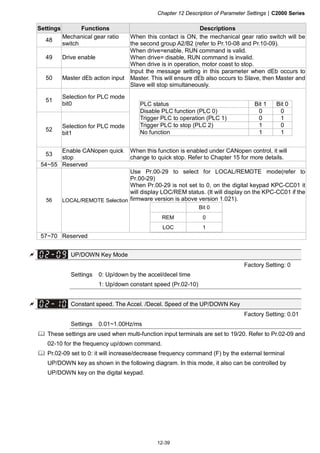 Chapter 12 Description of Parameter Settings|C2000 Series
12-39
Settings Functions Descriptions
48
Mechanical gear ratio
switch
When this contact is ON, the mechanical gear ratio switch will be
the second group A2/B2 (refer to Pr.10-08 and Pr.10-09).
49 Drive enable
When drive=enable, RUN command is valid.
When drive= disable, RUN command is invalid.
When drive is in operation, motor coast to stop.
50 Master dEb action input
Input the message setting in this parameter when dEb occurs to
Master. This will ensure dEb also occurs to Slave, then Master and
Slave will stop simultaneously.
51
Selection for PLC mode
bit0
52
Selection for PLC mode
bit1
PLC status Bit 1 Bit 0
Disable PLC function (PLC 0) 0 0
Trigger PLC to operation (PLC 1) 0 1
Trigger PLC to stop (PLC 2) 1 0
No function 1 1
53
Enable CANopen quick
stop
When this function is enabled under CANopen control, it will
change to quick stop. Refer to Chapter 15 for more details.
54~55 Reserved
56 LOCAL/REMOTE Selection
Use Pr.00-29 to select for LOCAL/REMOTE mode(refer to
Pr.00-29)
When Pr.00-29 is not set to 0, on the digital keypad KPC-CC01 it
will display LOC/REM status. (It will display on the KPC-CC01 if the
firmware version is above version 1.021).
Bit 0
REM 0
LOC 1
57~70 Reserved
UP/DOWN Key Mode
Factory Setting: 0
Settings 0: Up/down by the accel/decel time
1: Up/down constant speed (Pr.02-10)
Constant speed. The Accel. /Decel. Speed of the UP/DOWN Key
Factory Setting: 0.01
Settings 0.01~1.00Hz/ms
These settings are used when multi-function input terminals are set to 19/20. Refer to Pr.02-09 and
02-10 for the frequency up/down command.
Pr.02-09 set to 0: it will increase/decrease frequency command (F) by the external terminal
UP/DOWN key as shown in the following diagram. In this mode, it also can be controlled by
UP/DOWN key on the digital keypad.
 