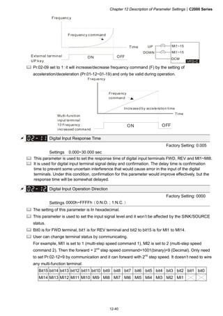 Chapter 12 Description of Parameter Settings|C2000 Series
12-40
OFFON
Time
Frequency
Frequency command
External terminal
UP key
DCM
DOWN
UP
VFD-C
Ml1~15
Ml1~15
Pr.02-09 set to 1: it will increase/decrease frequency command (F) by the setting of
acceleration/deceleration (Pr.01-12~01-19) and only be valid during operation.
OFFON
Frequency
Frequency
command
Time
Multi-function
input terminal
10 Frequency
increased command
Increased by acceleration time
Digital Input Response Time
Factory Setting: 0.005
Settings 0.000~30.000 sec
This parameter is used to set the response time of digital input terminals FWD, REV and MI1~MI8.
It is used for digital input terminal signal delay and confirmation. The delay time is confirmation
time to prevent some uncertain interference that would cause error in the input of the digital
terminals. Under this condition, confirmation for this parameter would improve effectively, but the
response time will be somewhat delayed.
Digital Input Operation Direction
Factory Setting: 0000
Settings 0000h~FFFFh（0:N.O. ; 1:N.C.）
The setting of this parameter is In hexadecimal.
This parameter is used to set the input signal level and it won’t be affected by the SINK/SOURCE
status.
Bit0 is for FWD terminal, bit1 is for REV terminal and bit2 to bit15 is for MI1 to MI14.
User can change terminal status by communicating.
For example, MI1 is set to 1 (multi-step speed command 1), MI2 is set to 2 (multi-step speed
command 2). Then the forward + 2nd
step speed command=1001(binary)=9 (Decimal). Only need
to set Pr.02-12=9 by communication and it can forward with 2nd
step speed. It doesn’t need to wire
any multi-function terminal.
Bit15 bit14 bit13 bit12 bit11 bit10 bit9 bit8 bit7 bit6 bit5 bit4 bit3 bit2 bit1 bit0
MI14 MI13 MI12 MI11 MI10 MI9 MI8 MI7 MI6 MI5 MI4 MI3 MI2 MI1
 