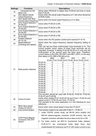 Chapter 12 Description of Parameter Settings|C2000 Series
12-44
Settings Functions Descriptions
32
　-connection for the
Motor Coil
Active when PR.05-24 is higher than Pr.05-23 and time is more
than Pr.05-25.
33
Zero Speed (actual
output frequency)
Active when the actual output frequency is 0. (the drive should be
at RUN mode)
34
Zero Speed with Stop
(actual output frequency)
Active when the actual output frequency is 0 or Stop.
35
Error Output Selection 1
(Pr.06-23)
Active when Pr.06-23 is ON.
36
Error Output Selection 2
(Pr.06-24)
Active when Pr.06-24 is ON.
37
Error Output Selection 3
(Pr.06-25)
Active when Pr.06-25 is ON.
38
Error Output Selection 4
(Pr.06-26)
Active when Pr.06-26 is ON.
39
Position Attained
(Pr.10-19)
Active when the PG position control point reaches Pr.10-19.
40
Speed Attained
(including zero speed)
Active when the output frequency reaches frequency setting or
stop.
41 Multi-position Attained
User can set any three multi-function input terminals to 41. The
current position action status of these three terminals will be
outputted. Example: if setting Pr.02-36~02-38 to 41 and only the
multi-position of the second point has been done. Therefore,
current status is RA (ON), RA (OFF) and MO1 (OFF). In this way,
their status is 010. Bit0 is RA and so on.
MO2
Pr.02-17=41
MO1
Pr.02-16=41
RY2
Pr.02-14=41
RY1
Pr.02-13=41
Pr.04-16 0 0 0 1
Pr.04-18 0 0 1 0
Pr.04-20 0 0 1 1
Pr.04-22 0 1 0 0
Pr.04-24 0 1 0 1
Pr.04-26 0 1 1 0
Pr.04-28 0 1 1 1
Pr.04-30 1 0 0 0
Pr.04-32 1 0 0 1
Pr.04-34 1 0 1 0
Pr.04-36 1 0 1 1
Pr.04-38 1 1 0 0
Pr.04-40 1 1 0 1
Pr.04-42 1 1 1 0
Pr.04-44 1 1 1 1
42 Crane Function
This function should be used with Pr.02-32, Pr.02-33, Pr.02-34,
Pr.02-57 and Pr.02-58.
Active when setting Pr.07-16=Pr.02-34 and Fcmd > Pr.02-34 and
output current > Pr.02-33 and Time > Pr.02-32.
The example of the crane application is in the following for your
reference.
43
Motor Zero-speed
Output (Pr.02-47)
Active when motor actual speed is less than Pr.02-47.
44 Low Current Output This function needs to be used with Pr.06-71 ~ Pr.06-73
45
UVW Phase Magnet
Contractor ON/ OFF
Switch
1. Under FOCPG control mode, set MI=49 (drive enable) and
MO=45 (electromagnetic contractor On/Off swictch), then the
magnetic contractor will follow the drive status to be On or Off.
2. For brake control, set MO=12 (mechanical brake release),
Pr.02-31=T1 sec (mechanical brake delay time); then
enable/disable DC braking by set 07-01 (DC brake current) to any
 