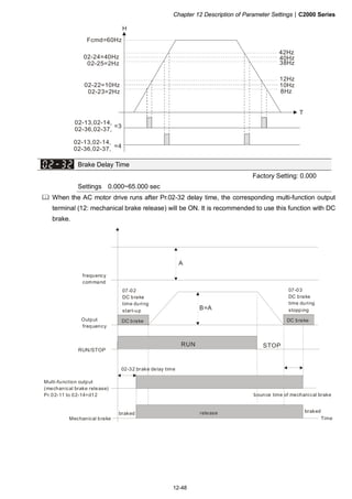 Chapter 12 Description of Parameter Settings|C2000 Series
12-48
02-13,02-14,
02-36,02-37,
Fcmd=60Hz
02-22=10Hz
02-23=2Hz
02-24=40Hz
02-25=2Hz
H
38Hz
40Hz
42Hz
10Hz
12Hz
8Hz
T
=3
02-13,02-14,
02-36,02-37, =4
Brake Delay Time
Factory Setting: 0.000
Settings 0.000~65.000 sec
When the AC motor drive runs after Pr.02-32 delay time, the corresponding multi-function output
terminal (12: mechanical brake release) will be ON. It is recommended to use this function with DC
brake.
RUN STOP
A
B=A
Multi-function output
(mechanical brake release)
Pr.02-11 to 02-14=d12
Output
frequency
DC brake
07-02
DC brake
time during
start-up
07-03
DC brake
time during
stopping
Mechanical brake
02-32 brake delay time
bounce time of mechanical brake
RUN/STOP
braked release
frequency
command
braked
DC brake
Time
 