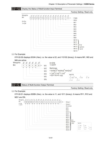 Chapter 12 Description of Parameter Settings|C2000 Series
12-51
Display the Status of Multi-function Input Terminal
Factory Setting: Read only
12345 0 FWD
REV
MI1
MI2
MI3
MI4
MI5
MI6
MI7
MI8
MI10
MI11
MI12
MI13
MI14
MI15
7891011 6
2 2 2 2 2 2 2 2 2 2 2 2 2 2 2 2
15 14 1 3 12 11 10 9 8 7 6 5 4 3 2 1 0
12131415
Weights
Bit
0=On
1=Off
For
option
card
For Example:
If Pr.02-50 displays 0034h (Hex), i.e. the value is 52, and 110100 (binary). It means MI1, MI3 and
MI4 are active.
MI1
MI2
MI3
MI4
MI5
MI6
2 2 2 2 2 2
5 4 3 2 1 0
01011 0
Settings
= bit5x2 +bit4x2 +bit2x2
5 4 2
= 1x2 +1x2 +1x2
5 4 2
=32+16+4 =52
2 =322 =16 2 =8 2 =4
2 =2 2 =1
5 4 3 2
1 0
0=ON
1=OFF
Weights
Bit
NOTE
Status of Multi-function Output Terminal
Factory Setting: Read only
For Example:
If Pr.02-51 displays 000Bh (Hex), i.e. the value is 11, and 1011 (binary). It means RY1, RY2 and
MO1 are ON.
Relay 1
MO1
MO2
MO10
MO11
MO12
MO13
MO14
2 =128 2 =64
2 =32 2 =16 2 =8
2 =4 2 =2 2 =1
7 6
5 4 3
2 1 0
Relay 2
MO15
MO16
MO17
MO18
MO19
MO20
1 03 25 47 69 811 1013 1215 14
2 2 2 2 2 2 2 2 2 2 2 2 2 2 2 215 14 13 12 11 10 9 8 7 6 5 4 3 2 1 0
W eights
Bit
0=ON
1=OFF
Reserved
For
option
card NOTE
 