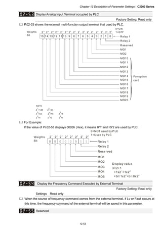 Chapter 12 Description of Parameter Settings|C2000 Series
12-53
Display Analog Input Terminal occupied by PLC
Factory Setting: Read only
P.02-53 shows the external multi-function output terminal that used by PLC.
Relay 1
MO1
1 03 25 47 6
MO2
MO10
MO11
MO12
MO13
MO14
NOTE
2 =128 2 =64
2 =32 2 =16 2 =8
2 =4 2 =2 2 =1
7 6
5 3
2 1 0
Relay 2
9 811 1013 1215 14
2 2 2 2 2 2 2 2 2 2 2 2 2 2 2 2
15 14 13 1 2 1 1 10 9 8 7 6 5 4 3 2 1 0
MO15
MO16
MO17
MO18
MO19
MO20
Weights
Bit
0=ON
1=OFF
Reserved
For option
card
For Example:
If the value of Pr.02-53 displays 0003h (Hex), it means RY1and RY2 are used by PLC.
Relay 1
MO1
1 10 00 00 0
MO2
MO3
MO4
MO5
2 2 2 2 2 2 2 2
7 6 5 4 3 2 1 0
Display value
3=2+1
=1x2 +1x2
=bit 1x2 +bit 0x2
1 0
1 0
Relay 2
Weights
Bit
0=NOT used by P LC
1=Used by PLC
Reserved
Display the Frequency Command Executed by External Terminal
Factory Setting: Read only
Settings Read only
When the source of frequency command comes from the external terminal, if Lv or Fault occurs at
this time, the frequency command of the external terminal will be saved in this parameter.
Reserved
 