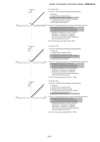 Chapter 12 Description of Parameter Settings|C2000 Series
12-57
1051 2 3 4 6 7 8 9
V
60Hz
10 6 1234579 8
-V
6Hz
Frequency
Pr.03-07~03-09 (Positive/Negative Bias Mode)
Pr.03-10 (Analog Frequency Command for Reverse Run)
Pr.03-11Analog Input Gain (AVI)=100%
Pr.03-03=10%
0: Negative frequency is not valid.
Forward and reverse run is controlled
by digital keypad or external terminal.
1: Neagtive frequency is valid. Positive
frequency = forward run; negative
frequency = reverse run. Direction
can not be switched by digital keypad or
external teriminal control.
0: No bias
1:
2: Greater than or equal to bias
3: The absolute value of the bias voltage
while serving as the center
4: Serve bias as the center
Lower than or equal to bias
1051 2 3 4 6 7 8 9
V
60Hz
54Hz
10 6 1234579 8
-V
6Hz
Frequency
Pr.03-07~03-09 (Positive/Negative Bias Mode)
Pr.03-10 (Analog Frequency Command for Reverse Run)
Pr.03-11 Analog Input Gain (AVI) = 100%
Pr.03-03=10%
0: Negative frequency is not valid.
Forward and reverse run is controlled
by digital keypad or external terminal.
1: Neagtive frequency is valid. Positive
frequency = forward run; negative
frequency = reverse run. Direction
can not be switched by digital keypad or
external teriminal control.
0: No bias
1:
2: Greater than or equal to bias
3: The absolute value of the bias voltage
while serving as the center
4: Serve bias as the center
Lower than or equal to bias
1051 2 3 4 6 7 8 9
V
60Hz
54Hz
10 6 1234579 8
-V
Frequency
Pr.03-07~03-09 (Positive/Negative Bias Mode)
Pr.03-10 (Analog Frequency Command for Reverse Run)
Pr.03-11 Analog Input Gain (AVI) = 100%
Pr.03-03=10%
0: Negative frequency is not valid.
Forward and reverse run is controlled
by digital keypad or external terminal.
1: Neagtive frequency is valid. Positive
frequency = forward run; negative
frequency = reverse run. Direction
can not be switched by digital keypad or
external teriminal control.
0: No bias
1:
2: Greater than or equal to bias
3: The absolute value of the bias voltage
while serving as the center
4: Serve bias as the center
Lower than or equal to bias
 