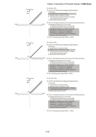 Chapter 12 Description of Parameter Settings|C2000 Series
12-58
1051 2 3 4 6 7 8 9
V
60Hz
54Hz
10 6 1234579 8
-V
Frequency
Pr.03-07~03-09 (Positive/Negative Bias Mode)
Pr.03-10 (Analog Frequency Command for Reverse Run)
Pr.03-11 Analog Input Gain (AVI)= 100%
Pr.03-03=10%
0: Negative frequency is not valid.
Forward and reverse run is controlled
by digital keypad or external terminal.
1: Neagtive frequency is valid. Positive
frequency = forward run; negative
frequency = reverse run. Direction
can not be switched by digital keypad or
external teriminal control.
0: No bias
1:
2: Greater than or equal to bias
3: The absolute value of the bias voltage
while serving as the center
4: Serve bias as the center
Lower than or equal to bias
1051 2 3 4 6 7 8 9
V
60Hz
10 6 1234579 8
-V
6Hz
Frequency
Pr.03-07~03-09 (Positive/Negative Bias Mode)
Pr.03-10 (Analog Frequency Command for Reverse Run)
Pr.03-11Analog Input Gain (AVI)= 100%
Pr.03-03=10%
0: Negative frequency is not valid.
Forward and reverse run is controlled
by digital keypad or external terminal.
1: Neagtive frequency is valid. Positive
frequency = forward run; negative
frequency = reverse run. Direction
can not be switched by digital keypad or
external teriminal control.
0: No bias
1:
2: Greater than or equal to bias
3: The absolute value of the bias voltage
while serving as the center
4: Serve bias as the center
Lower than or equal to bias
1051 2 3 4 6 7 8 9
V
60Hz
54Hz
10 6 1234579 8
-V
6Hz
Pr.03-07~03-09 (Positive/Negative Bias Mode)
Pr.03-10 (Analog Frequency Command for Reverse Run)
Pr.03-11 Analog Input Gain (AVI) = 100%
Pr.03-03=10%
0: Negative frequency is not valid.
Forward and reverse run is controlled
by digital keypad or external terminal.
1: Neagtive frequency is valid. Positive
frequency = forward run; negative
frequency = reverse run. Direction
can not be switched by digital keypad or
external teriminal control.
0: No bias
1:
2: Greater than or equal to bias
3: The absolute value of the bias voltage
while serving as the center
4: Serve bias as the center
Lower than or equal to bias
Frequency
 