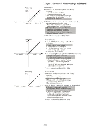 Chapter 12 Description of Parameter Settings|C2000 Series
12-59
1051 2 3 4 6 7 8 9
V
60Hz
54Hz
-V
-6Hz
Frequency
Pr.03-07~03-09 (Positive/Negative Bias Mode)
Pr.03-10 (Analog Frequency Command for Reverse Run)
Pr.03-11 Analog Input Gain (AVI) = 100%
Pr.03-03=10%
0: Negative frequency is not valid.
Forward and reverse run is controlled
by digital keypad or external terminal.
1: Neagtive frequency is valid. Positive
frequency = forward run; negative
frequency = reverse run. Direction
can not be switched by digital keypad or
external teriminal control.
0: No bias
1:
2: Greater than or equal to bias
3: The absolute value of the bias voltage
while serving as the center
4: Serve bias as the center
Lower than or equal to bias
1051 2 3 4 6 7 8 9
V
60Hz
10 6 1234579 8
-V
6Hz
Frequency
Pr.03-07~03-09 (Positive/Negative Bias Mode)
Pr.03-10 (Analog Frequency Command for Reverse Run)
Pr.03-11 Analog Input Gain (AVI)= 100%
Pr.03-03=-10%
0: Negative frequency is not valid.
Forward and reverse run is controlled
by digital keypad or external terminal.
1: Neagtive frequency is valid. Positive
frequency = forward run; negative
frequency = reverse run. Direction
can not be switched by digital keypad or
external teriminal control.
0: No bias
1:
2: Greater than or equal to bias
3: The absolute value of the bias voltage
while serving as the center
4: Serve bias as the center
Lower than or equal to bias
1051 2 3 4 6 7 8 9
V
60Hz
10 6 1234579 8
-V
Frequency
Pr.03-07~03-09 (Positive/Negative Bias Mode)
Pr.03-10 (Analog Frequency Command for Reverse Run)
Pr.03-11 Analog Input Gain (AVI)= 100%
Pr.03-03=-10%
0: Negative frequency is not valid.
Forward and reverse run is controlled
by digital keypad or external terminal.
1: Neagtive frequency is valid. Positive
frequency = forward run; negative
frequency = reverse run. Direction
can not be switched by digital keypad or
external teriminal control.
0: No bias
1:
2: Greater than or equal to bias
3: The absolute value of the bias voltage
while serving as the center
4: Serve bias as the center
Lower than or equal to bias
 