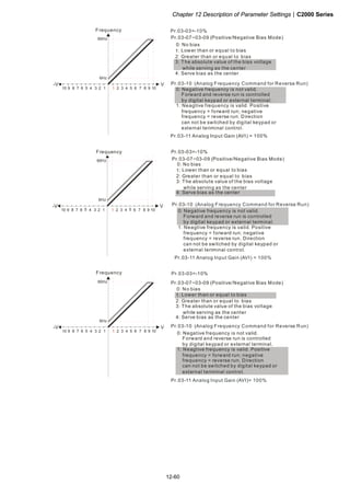Chapter 12 Description of Parameter Settings|C2000 Series
12-60
1051 2 3 4 6 7 8 9
V
60Hz
10 6 1234579 8
-V
6Hz
Frequency
Pr.03-07~03-09 (Positive/Negative Bias Mode)
Pr.03-10 (Analog Frequency Command for Reverse Run)
Pr.03-11 Analog Input Gain (AVI) = 100%
Pr.03-03=-10%
0: Negative frequency is not valid.
Forward and reverse run is controlled
by digital keypad or external terminal.
1: Neagtive frequency is valid. Positive
frequency = forward run; negative
frequency = reverse run. Direction
can not be switched by digital keypad or
external teriminal control.
0: No bias
1:
2: Greater than or equal to bias
3: The absolute value of the bias voltage
while serving as the center
4: Serve bias as the center
Lower than or equal to bias
1051 2 3 4 6 7 8 9
V
60Hz
10 6 1234579 8
-V
6Hz
Frequency
Pr.03-07~03-09 (Positive/Negative Bias Mode)
Pr.03-10 (Analog Frequency Command for Reverse Run)
Pr.03-11 Analog Input Gain (AVI) = 100%
Pr.03-03=-10%
0: Negative frequency is not valid.
Forward and reverse run is controlled
by digital keypad or external terminal.
1: Neagtive frequency is valid. Positive
frequency = forward run; negative
frequency = reverse run. Direction
can not be switched by digital keypad or
external teriminal control.
0: No bias
1:
2: Greater than or equal to bias
3: The absolute value of the bias voltage
while serving as the center
4: Serve bias as the center
Lower than or equal to bias
1051 2 3 4 6 7 8 9
V
60Hz
10 6 1234579 8
-V
6Hz
Frequency
Pr.03-07~03-09 (Positive/Negative Bias Mode)
Pr.03-10 (Analog Frequency Command for Reverse Run)
Pr.03-11 Analog Input Gain (AVI)= 100%
Pr.03-03=-10%
0: Negative frequency is not valid.
Forward and reverse run is controlled
by digital keypad or external terminal.
1: Neagtive frequency is valid. Positive
frequency = forward run; negative
frequency = reverse run. Direction
can not be switched by digital keypad or
external teriminal control.
0: No bias
1:
2: Greater than or equal to bias
3: The absolute value of the bias voltage
while serving as the center
4: Serve bias as the center
Lower than or equal to bias
 