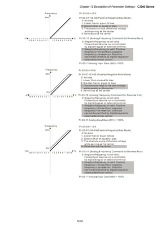 Chapter 12 Description of Parameter Settings|C2000 Series
12-61
1051 2 3 4 6 7 8 9
V
60Hz
10 6 1234579 8
-V
Frequency
Pr.03-07~03-09 (Positive/Negative Bias Mode)
Pr.03-10 (Analog Frequency Command for Reverse Run)
Pr.03-11 Analog Input Gain (AVI)= 100%
Pr.03-03=-10%
0: Negative frequency is not valid.
Forward and reverse run is controlled
by digital keypad or external terminal.
1: Neagtive frequency is valid. Positive
frequency = forward run; negative
frequency = reverse run. Direction
can not be switched by digital keypad or
external teriminal control.
0: No bias
1:
2: Greater than or equal to bias
3: The absolute value of the bias voltage
while serving as the center
4: Serve bias as the center
Lower than or equal to bias
1051 2 3 4 6 7 8 9
V
60Hz
10 6 1234579 8
-V
6Hz
Frequency
Pr.03-07~03-09 (Positive/Negative Bias Mode)
Pr.03-10 (Analog Frequency Command for Reverse Run)
Pr.03-11 Analog Input Gain (AVI) = 100%
Pr.03-03=-10%
0: Negative frequency is not valid.
Forward and reverse run is controlled
by digital keypad or external terminal.
1: Neagtive frequency is valid. Positive
frequency = forward run; negative
frequency = reverse run. Direction
can not be switched by digital keypad or
external teriminal control.
0: No bias
1:
2: Greater than or equal to bias
3: The absolute value of the bias voltage
while serving as the center
4: Serve bias as the center
Lower than or equal to bias
1051 2 3 4 6 7 8 9
V
60Hz
10 6 1234579 8
-V
6Hz
Frequency
Pr.03-07~03-09 (Positive/Negative Bias Mode)
Pr.03-10 (Analog Frequency Command for Reverse Run)
Pr.03-11 Analog Input Gain (AVI) = 100%
Pr.03-03=-10%
0: Negative frequency is not valid.
Forward and reverse run is controlled
by digital keypad or external terminal.
1: Neagtive frequency is valid. Positive
frequency = forward run; negative
frequency = reverse run. Direction
can not be switched by digital keypad or
external teriminal control.
0: No bias
1:
2: Greater than or equal to bias
3: The absolute value of the bias voltage
while serving as the center
4: Serve bias as the center
Lower than or equal to bias
 