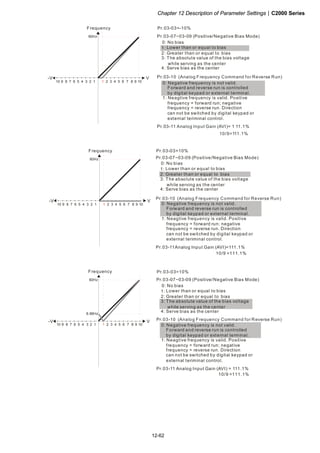 Chapter 12 Description of Parameter Settings|C2000 Series
12-62
1051 2 3 4 6 7 8 9
V
60Hz
10 6 1234579 8
-V
Frequency
Pr.03-07~03-09 (Positive/Negative Bias Mode)
Pr.03-10 (Analog Frequency Command for Reverse Run)
Pr.03-11 11.1%Analog Input Gain (AVI)= 1
Pr.03-03=-10%
0: Negative frequency is not valid.
Forward and reverse run is controlled
by digital keypad or external terminal.
1: Neagtive frequency is valid. Positive
frequency = forward run; negative
frequency = reverse run. Direction
can not be switched by digital keypad or
external teriminal control.
0: No bias
1:
2: Greater than or equal to bias
3: The absolute value of the bias voltage
while serving as the center
4: Serve bias as the center
Lower than or equal to bias
10/9=111.1%
1051 2 3 4 6 7 8 9
V
60Hz
10 6 1234579 8
-V
Pr.03-07~03-09 (Positive/Negative Bias Mode)
Pr.03-10 (Analog Frequency Command for Reverse Run)
Pr.03-11Analog Input Gain (AVI)=111.1%
Pr.03-03=10%
0: Negative frequency is not valid.
Forward and reverse run is controlled
by digital keypad or external terminal.
1: Neagtive frequency is valid. Positive
frequency = forward run; negative
frequency = reverse run. Direction
can not be switched by digital keypad or
external teriminal control.
0: No bias
1:
2: Greater than or equal to bias
3: The absolute value of the bias voltage
while serving as the center
4: Serve bias as the center
Lower than or equal to bias
10/9 =111.1%
Frequency
1051 2 3 4 6 7 8 9
V
60Hz
10 6 1234579 8
-V
6.66Hz
Pr.03-07~03-09 (Positive/Negative Bias Mode)
Pr.03-10 (Analog Frequency Command for Reverse Run)
Pr.03-11 Analog Input Gain (AVI) = 111.1%
Pr.03-03=10%
0: Negative frequency is not valid.
Forward and reverse run is controlled
by digital keypad or external terminal.
1: Neagtive frequency is valid. Positive
frequency = forward run; negative
frequency = reverse run. Direction
can not be switched by digital keypad or
external teriminal control.
0: No bias
1:
2: Greater than or equal to bias
3: The absolute value of the bias voltage
while serving as the center
4: Serve bias as the center
Lower than or equal to bias
10/9 =111.1%
Frequency
 