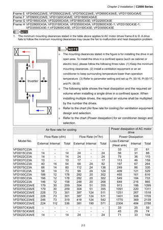 Chapter 2 Installation|C2000 Series
2-3
Frame E VFD450C23A/E; VFD550C23A/E; VFD750C23A/E; VFD900C43A/E; VFD1100C43A/E
Frame F VFD900C23A/E; VFD1320C43A/E; VFD1600C43A/E
Frame G VFD1850C43A; VFD2200C43A; VFD1850C43E; VFD2200C43E
Frame H VFD2800C43A; VFD3150C43A; VFD3550C43A; VFD2800C43E-1; VFD3150C43E-1;
VFD3550C43E-1;VFD2800C43E; VFD3150C43E; VFD3550C43E
NOTE
1. The minimum mounting clearances stated in the table above applies to AC motor drives frame A to D. A drive
fails to follow the minimum mounting clearances may cause the fan to malfunction and heat dissipation problem.
NOTE
※ The mounting clearances stated in the figure is for installing the drive in an
open area. To install the drive in a confined space (such as cabinet or
electric box), please follow the following three rules: (1) Keep the minimum
mounting clearances. (2) Install a ventilation equipment or an air
conditioner to keep surrounding temperature lower than operation
temperature. (3) Refer to parameter setting and set up Pr. 00-16, Pr.00-17,
and Pr. 06-55.
※ The following table shows the heat dissipation and the required air
volume when installing a single drive in a confined space. When
installing multiple drives, the required air volume shall be multiplied
by the number the drives.
※ Refer to the chart (Air flow rate for cooling) for ventilation equipment
design and selection.
※ Refer to the chart (Power dissipation) for air conditioner design and
selection.
Air flow rate for cooling Power dissipation of AC motor
drive
Flow Rate (cfm) Flow Rate (m3
/hr) Power Dissipation
Model No.
External Internal Total External Internal Total
Loss External
(Heat sink)
Internal Total
VFD007C23A - - - - - - 33 27 61
VFD015C23A 14 - 14 24 - 24 56 31 88
VFD022C23A 14 - 14 24 - 24 79 36 115
VFD037C23A 10 - 10 17 - 17 113 46 159
VFD055C23A 40 14 54 68 24 92 197 67 264
VFD075C23A 66 14 80 112 24 136 249 86 335
VFD110C23A 58 14 73 99 24 124 409 121 529
VFD150C23A 166 12 178 282 20 302 455 161 616
VFD185C23A 166 12 178 282 20 302 549 184 733
VFD220C23A 146 12 158 248 20 268 649 216 865
VFD300C23A/E 179 30 209 304 51 355 913 186 1099
VFD370C23A/E 179 30 209 304 51 355 1091 220 1311
VFD450C23A/E 228 73 301 387 124 511 1251 267 1518
VFD550C23A/E 228 73 301 387 124 511 1401 308 1709
VFD750C23A/E 246 73 319 418 124 542 1770 369 2139
VFD900C23A/E 224 112 336 381 190 571 2304 484 2788
VFD007C43A/E - - - - - - 33 25 59
VFD015C43A/E - - - - - - 45 29 74
VFD022C43A/E 14 - 14 24 - 24 71 33 104
 