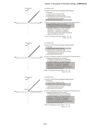 Chapter 12 Description of Parameter Settings|C2000 Series
12-63
1051 2 3 4 6 7 8 9
V
60Hz
10 6 1234579 8
-V
Frequency
Pr.03-07~03-09 (Positive/Negative Bias Mode)
Pr.03-10 (Analog Frequency Command for Reverse Run)
Pr.03-11 Analog Input Gain (AVI) = 111.1%
Pr.03-03=10%
0: Negative frequency is not valid.
Forward and reverse run is controlled
by digital keypad or external terminal.
1: Neagtive frequency is valid. Positive
frequency = forward run; negative
frequency = reverse run. Direction
can not be switched by digital keypad or
external teriminal control.
0: No bias
1:
2: Greater than or equal to bias
3: The absolute value of the bias voltage
while serving as the center
4: Serve bias as the center
Lower than or equal to bias
10/9 =111.1%
1051 2 3 4 6 7 8 9
V
60Hz
10 6 1234579 8
-V
Pr.03-07~03-09 (Positive/Negative Bias Mode)
Pr.03-10 (Analog Frequency Command for Reverse Run)
Pr03-11 Analog Input Gain (AVI) = 111.1%
Pr.03-03=10%
0: Negative frequency is not valid.
Forward and reverse run is controlled
by digital keypad or external terminal.
1: Neagtive frequency is valid. Positive
frequency = forward run; negative
frequency = reverse run. Direction
can not be switched by digital keypad or
external teriminal control.
0: No bias
1:
2: Greater than or equal to bias
3: The absolute value of the bias voltage
while serving as the center
4: Serve bias as the center
Lower than or equal to bias
10/9 =111.1%
Frequency
1051 2 3 4 6 7 8 9
V
60Hz
10 6 1234579 8
-V
6.66Hz
Pr.03-07~03-09 (Positive/Negative Bias Mode)
Pr.03-10 (Analog Frequency Command for Reverse Run)
Pr03-11Analog Input Gain (AVI) = 111.1%
Pr.03-03=10%
0: Negative frequency is not valid.
Forward and reverse run is controlled
by digital keypad or external terminal.
1: Neagtive frequency is valid. Positive
frequency = forward run; negative
frequency = reverse run. Direction
can not be switched by digital keypad or
external teriminal control.
0: No bias
1:
2: Greater than or equal to bias
3: The absolute value of the bias voltage
while serving as the center
4: Serve bias as the center
Lower than or equal to bias
10/9 =111.1%
Frequency
 