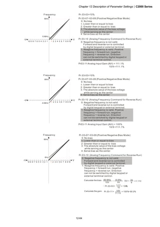 Chapter 12 Description of Parameter Settings|C2000 Series
12-64
1051 2 3 4 6 7 8 9
V
60Hz
10 6 1234579 8
-V
6.66Hz
Pr.03-07~03-09 (Positive/Negative Bias Mode)
Pr.03-10 (Analog Frequency Command for Reverse Run)
Pr03-11 Analog Input Gain (AVI) = 111.1%
Pr.03-03=10%
0: Negative frequency is not valid.
Forward and reverse run is controlled
by digital keypad or external terminal.
1: Neagtive frequency is valid. Positive
frequency = forward run; negative
frequency = reverse run. Direction
can not be switched by digital keypad or
external teriminal control.
0: No bias
1:
2: Greater than or equal to bias
3: The absolute value of the bias voltage
while serving as the center
4: Serve bias as the center
Lower than or equal to bias
10/9 =111.1%
Frequency
1051 2 3 4 6 7 8 9
V
60Hz
-V
-6.66Hz
Pr.03-07~03-09 (Positive/Negative Bias Mode)
Pr.03-10 (Analog Frequency Command for Reverse Run)
Pr03-11 Analog Input Gain (AVI) = 100%
Pr.03-03=10%
0: Negative frequency is not valid.
Forward and reverse run is controlled
by digital keypad or external terminal.
1: Neagtive frequency is valid. Positive
frequency = forward run; negative
frequency = reverse run. Direction
can not be switched by digital keypad or
external teriminal control.
0: No bias
1:
2: Greater than or equal to bias
3: The absolute value of the bias voltage
while serving as the center
4: Serve bias as the center
Lower than or equal to bias
10/9 =111.1%
Frequency
1051 2 3 4 6 7 8 9
V
60Hz
10 6 1234579 8
-V
6Hz
Frequency Pr.03-07~03-09 (Positive/Negative Bias Mode)
Pr.03-10 (Analog Frequency Command for Reverse Run)
0: Negative frequency is not valid.
Forward and reverse run is controlled
by digital keypad or external terminal.
1: Neagtive frequency is valid. Positive
frequency = forward run; negative
frequency = reverse run. Direction
can not be switched by digital keypad or
external teriminal control.
0: No bias
1:
2: Greater than or equal to bias
3: The absolute value of the bias voltage
while serving as the center
4: Serve bias as the center
Lower than or equal to bias
Pr.03-11 100%＝ × ＝90.0％10V
11.1V
60-6Hz
10V
6-0Hz
XV
＝ XV＝ 10
9
＝1.11V
Pr.03-03 100＝ × ％1.11
10
Calculate the gain:
Calculate the bias:
 