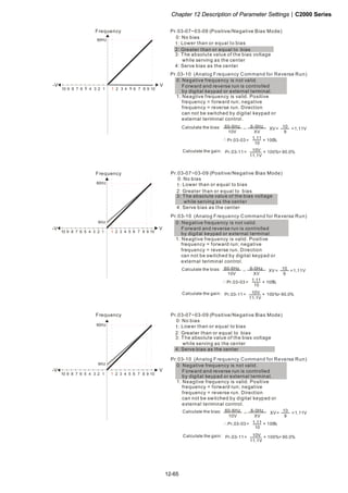 Chapter 12 Description of Parameter Settings|C2000 Series
12-65
1051 2 3 4 6 7 8 9
V
60Hz
10 6 1234579 8
-V
Pr.03-07~03-09 (Positive/Negative Bias Mode)
Pr.03-10 (Analog Frequency Command for Reverse Run)
0: Negative frequency is not valid.
Forward and reverse run is controlled
by digital keypad or external terminal.
1: Neagtive frequency is valid. Positive
frequency = forward run; negative
frequency = reverse run. Direction
can not be switched by digital keypad or
external teriminal control.
0: No bias
1:
2: Greater than or equal to bias
3: The absolute value of the bias voltage
while serving as the center
4: Serve bias as the center
Lower than or equal to bias
Pr.03-11 100%＝ × ＝90.0％10V
11.1V
60-6Hz
10V
6-0Hz
XV
＝ XV＝ 10
9
＝1.11V
Pr.03-03 100＝ × ％
1.11
10
Calculate the gain:
Calculate the bias:
Frequency
1051 2 3 4 6 7 8 9
V
60Hz
10 6 1234579 8
-V
6Hz
Pr.03-07~03-09 (Positive/Negative Bias Mode)
Pr.03-10 (Analog Frequency Command for Reverse Run)
0: Negative frequency is not valid.
Forward and reverse run is controlled
by digital keypad or external terminal.
1: Neagtive frequency is valid. Positive
frequency = forward run; negative
frequency = reverse run. Direction
can not be switched by digital keypad or
external teriminal control.
0: No bias
1:
2: Greater than or equal to bias
3: The absolute value of the bias voltage
while serving as the center
4: Serve bias as the center
Lower than or equal to bias
Pr.03-11 100%＝ × ＝90.0％10V
11.1V
60-6Hz
10V
6-0Hz
XV
＝ XV＝ 10
9
＝1.11V
Pr.03-03 100＝ × ％
1.11
10
Calculate the gain:
Calculate the bias:
Frequency
1051 2 3 4 6 7 8 9
V
60Hz
10 6 1234579 8
-V
6Hz
Pr.03-07~03-09 (Positive/Negative Bias Mode)
Pr.03-10 (Analog Frequency Command for Reverse Run)
0: Negative frequency is not valid.
Forward and reverse run is controlled
by digital keypad or external terminal.
1: Neagtive frequency is valid. Positive
frequency = forward run; negative
frequency = reverse run. Direction
can not be switched by digital keypad or
external teriminal control.
0: No bias
1:
2: Greater than or equal to bias
3: The absolute value of the bias voltage
while serving as the center
4: Serve bias as the center
Lower than or equal to bias
Pr.03-11 100%＝ × ＝90.0％10V
11.1V
60-6Hz
10V
6-0Hz
XV
＝ XV＝
10
9
＝1.11V
Pr.03-03 100＝ × ％1.11
10
Calculate the gain:
Calculate the bias:
Frequency
 