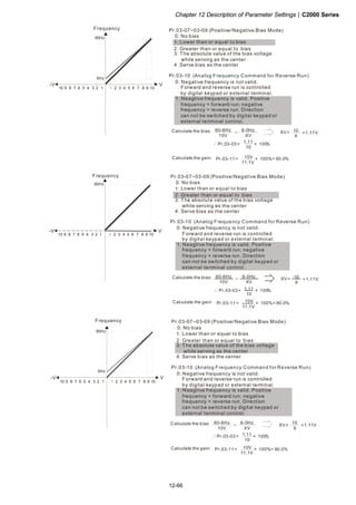 Chapter 12 Description of Parameter Settings|C2000 Series
12-66
1051 2 3 4 6 7 8 9
V
60Hz
10 6 1234579 8
-V
6Hz
Pr.03-07~03-09 (Positive/Negative Bias Mode)
Pr.03-10 (Analog Frequency Command for Reverse Run)
0: Negative frequency is not valid.
Forward and reverse run is controlled
by digital keypad or external terminal.
1: Neagtive frequency is valid. Positive
frequency = forward run; negative
frequency = reverse run. Direction
can not be switched by digital keypad or
external teriminal control.
0: No bias
1:
2: Greater than or equal to bias
3: The absolute value of the bias voltage
while serving as the center
4: Serve bias as the center
Lower than or equal to bias
Pr.03-11 100%＝ × ＝90.0％10V
11.1V
60-6Hz
10V
6-0Hz
XV
＝ XV＝ 10
9
＝1.11V
Pr.03-03 100＝ × ％1.11
10
Calculate the gain:
Calculate the bias:
Frequency
1051 2 3 4 6 7 8 9
V
60Hz
10 6 1234579 8
-V
Pr.03-07~03-09 (Positive/Negative Bias Mode)
Pr.03-10 (Analog Frequency Command for Reverse Run)
0: Negative frequency is not valid.
Forward and reverse run is controlled
by digital keypad or external terminal.
1: Neagtive frequency is valid. Positive
frequency = forward run; negative
frequency = reverse run. Direction
can not be switched by digital keypad or
external teriminal control.
0: No bias
1:
2: Greater than or equal to bias
3: The absolute value of the bias voltage
while serving as the center
4: Serve bias as the center
Lower than or equal to bias
Pr.03-11 100%＝ × ＝90.0％10V
11.1V
60-6Hz
10V
6-0Hz
XV
＝ XV＝ 10
9
＝1.11V
Pr.03-03 100＝ × ％1.11
10
Calculate the gain:
Calculate the bias:
Frequency
1051 2 3 4 6 7 8 9
V
60Hz
10 6 1234579 8
-V
6Hz
Pr.03-07~03-09 (Positive/Negative Bias Mode)
Pr.03-10 (Analog Frequency Command for Reverse Run)
0: Negative frequency is not valid.
Forward and reverse run is controlled
by digital keypad or external terminal.
1: Neagtive frequency is valid. Positive
frequency = forward run; negative
frequency = reverse run. Direction
can not be switched by digital keypad or
external teriminal control.
0: No bias
1:
2: Greater than or equal to bias
3: The absolute value of the bias voltage
while serving as the center
4: Serve bias as the center
Lower than or equal to bias
Frequency
Pr.03-11 100%＝ × ＝90.0％10V
11.1V
60-6Hz
10V
6-0Hz
XV
＝ XV＝
10
9
＝1.11V
Pr.03-03 100＝ × ％1.11
10
Calculate the gain:
Calculate the bias:
 