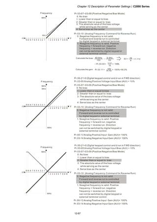 Chapter 12 Description of Parameter Settings|C2000 Series
12-67
1051 2 3 4 6 7 8 9
V
60Hz
10 6 1234579 8
-V
6Hz
Pr.03-07~03-09 (Positive/Negative Bias Mode)
Pr.03-10 (Analog Frequency Command for Reverse Run)
0: Negative frequency is not valid.
Forward and reverse run is controlled
by digital keypad or external terminal.
1: Neagtive frequency is valid. Positive
frequency = forward run; negative
frequency = reverse run. Direction
can not be switched by digital keypad or
external teriminal control.
0: No bias
1:
2: Greater than or equal to bias
3: The absolute value of the bias voltage
while serving as the center
4: Serve bias as the center
Lower than or equal to bias
Frequency
10V
11.1V
Pr.03-11 100%＝ × ＝90.0％
60-6Hz
10V
6-0Hz
XV
＝ XV＝ 10
9
＝1.11V
Pr.03-03 100＝ × ％1.11
10
Calculate the gain:
Calculate the bias:
1051 2 3 4 6 7 8 9
V
60Hz
54Hz
10 6 1234579 8
-V
60Hz
Frequency
Pr.03-07~03-09 (Positive/Negative Bias Mode)
Pr.03-10 (Analog Frequency Command for Reverse Run)
0: Negative frequency is not valid.
Forward and reverse run is controlled
by digital keypad or external terminal.
1: Neagtive frequency is valid. Positive
frequency = forward run; negative
frequency = reverse run. Direction
can not be switched by digital keypad or
external teriminal control.
0: No bias
1: Lower than or equal to bias
2: Greater than or equal to bias
3: The absolute value of the bias voltage
while serving as the center
4: Serve bias as the center
Pr.03-05 Analog Positive Voltage Input Bias (AUI) = 10%
Pr.03-14 Analog Negative Input Gain (AUI)= 100%
Pr.00-13 Analog Positive Input Gain (AUI)= 100%
Pr.00-21=0 (Dgital keypad control and d run in FWD direction)
1051 2 3 4 6 7 8 9
V
60Hz
10 6 1234579 8
-V
60Hz
Pr.03-07~03-09 (Positive/Negative Bias Mode)
Pr.03-10 (Analog Frequency Command for Reverse Run)
0: Negative frequency is not valid.
Forward and reverse run is controlled
by digital keypad or external terminal.
1: Neagtive frequency is valid. Positive
frequency = forward run; negative
frequency = reverse run. Direction
can not be switched by digital keypad or
external teriminal control.
0: No bias
1: Lower than or equal to bias
2: Greater than or equal to bias
3: The absolute value of the bias voltage
while serving as the center
4: Serve bias as the center
Frequency
Pr.03-14 Analog Negative Input Gain (AUI)= 100%
Pr.00-13 Analog Positive Input Gain (AUI)= 100%
Pr.03-05 Analog Positive Voltage Input Bias (AUI) = 10%
Pr.00-21=0 (Dgital keypad control and d run in FWD direction)
 