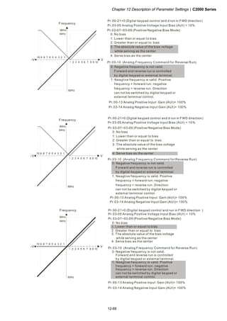 Chapter 12 Description of Parameter Settings|C2000 Series
12-68
1051 2 3 4 6 7 8 9
V
60Hz
10 6 1234579 8
-V
60Hz
54Hz
Pr.03-07~03-09 (Positive/Negative Bias Mode)
Pr.03-10 (Analog Frequency Command for Reverse Run)
0: Negative frequency is not valid.
Forward and reverse run is controlled
by digital keypad or external terminal.
1: Neagtive frequency is valid. Positive
frequency = forward run; negative
frequency = reverse run. Direction
can not be switched by digital keypad or
external teriminal control.
0: No bias
1: Lower than or equal to bias
2: Greater than or equal to bias
3: The absolute value of the bias voltage
while serving as the center
4: Serve bias as the center
Frequency
Pr.03-05 Analog Positive Voltage Input Bias (AUI) = 10%
Pr.03-14 Analog Negative Input Gain (AUI)= 100%
Pr.00-13 Analog Positive Input Gain (AUI)= 100%
Pr.00-21=0 (Dgital keypad control and d run in FWD direction)
1051 2 3 4 6 7 8 9
V
60Hz
10 6 1234579 8
-V
60Hz
54Hz
Pr.03-07~03-09 (Positive/Negative Bias Mode)
Pr.03-10 (Analog Frequency Command for Reverse Run)
0: Negative frequency is not valid.
Forward and reverse run is controlled
by digital keypad or external terminal.
1: Neagtive frequency is valid. Positive
frequency = forward run; negative
frequency = reverse run. Direction
can not be switched by digital keypad or
external teriminal control.
0: No bias
1: Lower than or equal to bias
2: Greater than or equal to bias
3: The absolute value of the bias voltage
while serving as the center
4: Serve bias as the center
Frequency
Pr.03-05 Analog Positive Voltage Input Bias (AUI) = 10%
Pr.03-14 Analog Negative Input Gain (AUI)= 100%
Pr.00-13 Analog Positive Input Gain (AUI)= 100%
Pr.00-21=0 (Dgital keypad control and d run in FWD direction)
1051 2 3 4 6 7 8 9
V
60Hz
54Hz
10 6 1234579 8
-V
60Hz
Frequency
Pr.03-07~03-09 (Positive/Negative Bias Mode)
Pr.03-10 (Analog Frequency Command for Reverse Run)
0: Negative frequency is not valid.
Forward and reverse run is controlled
by digital keypad or external terminal.
1: Neagtive frequency is valid. Positive
frequency = forward run; negative
frequency = reverse run. Direction
can not be switched by digital keypad or
external teriminal control.
0: No bias
1:
2: Greater than or equal to bias
3: The absolute value of the bias voltage
while serving as the center
4: Serve bias as the center
Lower than or equal to bias
Pr.03-14 Analog Negative Input Gain (AUI)= 100%
Pr.00-13 Analog Positive Input Gain (AUI)= 100%
Pr.03-05 Analog Positive Voltage Input Bias (AUI) = 10%
Pr.00-21=0 (Digital keypad control and run in FWD direction )
 