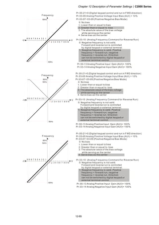 Chapter 12 Description of Parameter Settings|C2000 Series
12-69
1051 2 3 4 6 7 8 9
V
60Hz
10 6 1234579 8
-V
60Hz
Frequency
Pr.03-07~03-09 (Positive/Negative Bias Mode)
Pr.03-10 (Analog Frequency Command for Reverse Run)
0: Negative frequency is not valid.
Forward and reverse run is controlled
by digital keypad or external terminal.
1: Neagtive frequency is valid. Positive
frequency = forward run; negative
frequency = reverse run. Direction
can not be switched by digital keypad or
external teriminal control.
0: No bias
1:
2: Greater than or equal to bias
3: The absolute value of the bias voltage
while serving as the center
4: Serve bias as the center
Lower than or equal to bias
Pr.03-05 Analog Positive Voltage Input Bias (AUI) = 10%
Pr.03-14 Analog Negative Input Gain (AUI)= 100%
Pr.00-13 Analog Positive Input Gain (AUI)= 100%
Pr.00-21=0 (Digital keypad control and run in FWD direction)
1051 2 3 4 6 7 8 9
V
60Hz
10 6 1234579 8
-V
60Hz
54Hz
Pr.03-07~03-09 (Positive/Negative Bias Mode)
Pr.03-10 (Analog Frequency Command for Reverse Run)
0: Negative frequency is not valid.
Forward and reverse run is controlled
by digital keypad or external terminal.
1: Neagtive frequency is valid. Positive
frequency = forward run; negative
frequency = reverse run. Direction
can not be switched by digital keypad or
external teriminal control.
0: No bias
1:
2: Greater than or equal to bias
3: The absolute value of the bias voltage
while serving as the center
4: Serve bias as the center
Lower than or equal to bias
Frequency Pr.03-05 Analog Positive Voltage Input Bias (AUI) = 10%
Pr.03-14 Analog Negative Input Gain (AUI)= 100%
Pr.00-13 Analog Positive Input Gain (AUI)= 100%
Pr.00-21=0 (Digital keypad control and run in FWD direction)
1051 2 3 4 6 7 8 9
V
60Hz
10 6 1234579 8
-V
60Hz
54Hz
Pr.03-07~03-09 (Positive/Negative Bias Mode)
Pr.03-10 (Analog Frequency Command for Reverse Run)
0: Negative frequency is not valid.
Forward and reverse run is controlled
by digital keypad or external terminal.
1: Neagtive frequency is valid. Positive
frequency = forward run; negative
frequency = reverse run. Direction
can not be switched by digital keypad or
external teriminal control.
0: No bias
1:
2: Greater than or equal to bias
3: The absolute value of the bias voltage
while serving as the center
4: Serve bias as the center
Lower than or equal to bias
Frequency
Pr.00-21=0 (Digital keypad control and run in FWD direction)
Pr.03-05 Analog Positive Voltage Input Bias (AUI) = 10%
Pr.03-14 Analog Negative Input Gain (AUI)= 100%
Pr.00-13 Analog Positive Input Gain (AUI)= 100%
 