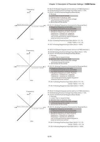 Chapter 12 Description of Parameter Settings|C2000 Series
12-70
1051 2 3 4 6 7 8 9
V
60Hz
10 6 1234579 8
-V
60Hz
Frequency
Pr.03-07~03-09 (Positive/Negative Bias Mode)
Pr.03-10 (Analog Frequency Command for Reverse Run)
0: Negative frequency is not valid.
Forward and reverse run is controlled
by digital keypad or external terminal.
1: Neagtive frequency is valid. Positive
frequency = forward run; negative
frequency = reverse run. Direction
can not be switched by digital keypad or
external teriminal control.
0: No bias
1:
2: Greater than or equal to bias
3: The absolute value of the bias voltage
while serving as the center
4: Serve bias as the center
Lower than or equal to bias
Pr.03-05 Analog Positive Voltage Input Bias (AUI) = 10%
Pr.00-21=0 )(Digital keypad control and run in FWD direction
(10/9) *100% = 111.1%
Pr.00-14 Analog Negative Input Gain (AUI) = 100%
Pr.00-13 Analog Positive Input Gain (AUI)= 111.1%
1051 2 3 4 6 7 8 9
V
60Hz
10 6 1234579 8
-V
60Hz
Pr.03-07~03-09 (Positive/Negative Bias Mode)
Pr.03-10 (Analog Frequency Command for Reverse Run)
0: Negative frequency is not valid.
Forward and reverse run is controlled
by digital keypad or external terminal.
1: Neagtive frequency is valid. Positive
frequency = forward run; negative
frequency = reverse run. Direction
can not be switched by digital keypad or
external teriminal control.
0: No bias
1:
2: Greater than or equal to bias
3: The absolute value of the bias voltage
while serving as the center
4: Serve bias as the center
Lower than or equal to bias
Frequency
Pr.03-05 Analog Positive Voltage Input Bias (AUI) = 10%
Pr.00-21=0 )(Digital keypad control and run in FWD direction
(10/9) *100% = 111.1%
Pr.00-14 Analog Negative Input Gain (AUI) = 100%
Pr.00-13 Analog Positive Input Gain (AUI)= 111.1%
1051 2 3 4 6 7 8 9
V
60Hz
10 6 1234579 8
-V
60Hz
Pr.03-07~03-09 (Positive/Negative Bias Mode)
Pr.03-10 (Analog Frequency Command for Reverse Run)
0: Negative frequency is not valid.
Forward and reverse run is controlled
by digital keypad or external terminal.
1: Neagtive frequency is valid. Positive
frequency = forward run; negative
frequency = reverse run. Direction
can not be switched by digital keypad or
external teriminal control.
0: No bias
1:
2: Greater than or equal to bias
3: The absolute value of the bias voltage
while serving as the center
4: Serve bias as the center
Lower than or equal to bias
Frequency
Pr.03-05 Analog Positive Voltage Input Bias (AUI) = 10%
Pr.00-21=0 )(Digital keypad control and run in FWD direction
(10/9) *100% = 111.1%
Pr.00-14 Analog Negative Input Gain (AUI) = 100%
Pr.00-13 Analog Positive Input Gain (AUI)= 111.1%
 