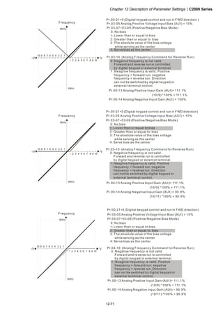 Chapter 12 Description of Parameter Settings|C2000 Series
12-71
1051 2 3 4 6 7 8 9
V
60Hz
10 6 1234579 8
-V
60Hz
Pr.03-07~03-09 (Positive/Negative Bias Mode)
Pr.03-10 (Analog Frequency Command for Reverse Run)
0: Negative frequency is not valid.
Forward and reverse run is controlled
by digital keypad or external terminal.
1: Neagtive frequency is valid. Positive
frequency = forward run; negative
frequency = reverse run. Direction
can not be switched by digital keypad or
external teriminal control.
0: No bias
1:
2: Greater than or equal to bias
3: The absolute value of the bias voltage
while serving as the center
4: Serve bias as the center
Lower than or equal to bias
Pr.00-21=0 )(Digital keypad control and run in FWD direction
Frequency Pr.03-05 Analog Positive Voltage Input Bias (AUI) = 10%
(10/9) *100% = 111.1%
Pr.00-14 Analog Negative Input Gain (AUI) = 100%
Pr.00-13 Analog Positive Input Gain (AUI)= 111.1%
1051 2 3 4 6 7 8 9
V
60Hz
10 6 1234579 8
-V
60Hz
Frequency
Pr.03-07~03-09 (Positive/Negative Bias Mode)
Pr.03-10 (Analog Frequency Command for Reverse Run)
0: Negative frequency is not valid.
Forward and reverse run is controlled
by digital keypad or external terminal.
1: Neagtive frequency is valid. Positive
frequency = forward run; negative
frequency = reverse run. Direction
can not be switched by digital keypad or
external teriminal control.
0: No bias
1:
2: Greater than or equal to bias
3: The absolute value of the bias voltage
while serving as the center
4: Serve bias as the center
Lower than or equal to bias
Pr.03-05 Analog Positive Voltage Input Bias (AUI) = 10%
Pr.00-21=0 igital keypad control and run in FWD direction)(D
(10/9) *100% = 111.1%
Pr.00-14 Analog Negative Input Gain (AUI) = 90.9%
Pr.00-13 Analog Positive Input Gain (AUI)= 111.1%
(10/11) *100% = 90.9%
1051 2 3 4 6 7 8 9
V
60Hz
10 6 1234579 8
-V
60Hz
Pr.03-07~03-09 (Positive/Negative Bias Mode)
Pr.03-10 (Analog Frequency Command for Reverse Run)
0: Negative frequency is not valid.
Forward and reverse run is controlled
by digital keypad or external terminal.
1: Neagtive frequency is valid. Positive
frequency = forward run; negative
frequency = reverse run. Direction
can not be switched by digital keypad or
external teriminal control.
0: No bias
1:
2: Greater than or equal to bias
3: The absolute value of the bias voltage
while serving as the center
4: Serve bias as the center
Lower than or equal to bias
Frequency Pr.03-05 Analog Positive Voltage Input Bias (AUI) = 10%
Pr.00-21=0 igital keypad control and run in FWD direction)(D
(10/9) *100% = 111.1%
Pr.00-14 Analog Negative Input Gain (AUI) = 90.9%
Pr.00-13 Analog Positive Input Gain (AUI)= 111.1%
(10/11) *100% = 90.9%
 