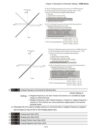 Chapter 12 Description of Parameter Settings|C2000 Series
12-72
1051 2 3 4 6 7 8 9
V
60Hz
10 6 1234579 8
-V
60Hz
Pr.03-07~03-09 (Positive/Negative Bias Mode)
Pr.03-10 (Analog Frequency Command for Reverse Run)
0: Negative frequency is not valid.
Forward and reverse run is controlled
by digital keypad or external terminal.
1: Neagtive frequency is valid. Positive
frequency = forward run; negative
frequency = reverse run. Direction
can not be switched by digital keypad or
external teriminal control.
0: No bias
1:
2: Greater than or equal to bias
3: The absolute value of the bias voltage
while serving as the center
4: Serve bias as the center
Lower than or equal to bias
Frequency
Pr.03-05 Analog Positive Voltage Input Bias (AUI) = 10%
Pr.00-21=0 igital keypad control and run in FWD direction)(D
(10/9) *100% = 111.1%
Pr.00-14 Analog Negative Input Gain (AUI) = 90.9%
Pr.00-13 Analog Positive Input Gain (AUI)= 111.1%
(10/11) *100% = 90.9%
1051 2 3 4 6 7 8 9
V
60Hz
10 6 1234579 8
-V
60Hz
Pr.03-07~03-09 (Positive/Negative Bias Mode)
Pr.03-10 (Analog Frequency Command for Reverse Run)
0: Negative frequency is not valid.
Forward and reverse run is controlled
by digital keypad or external terminal.
1: Neagtive frequency is valid. Positive
frequency = forward run; negative
frequency = reverse run. Direction
can not be switched by digital keypad or
external teriminal control.
0: No bias
1:
2: Greater than or equal to bias
3: The absolute value of the bias voltage
while serving as the center
4: Serve bias as the center
Lower than or equal to bias
Frequency Pr.03-05 Analog Positive Voltage Input Bias (AUI) = 10%
Pr.00-21=0 igital keypad control and run in FWD direction)(D
(10/9) *100% = 111.1%
Pr.00-14 Analog Negative Input Gain (AUI) = 90.9%
Pr.00-13 Analog Positive Input Gain (AUI)= 111.1%
(10/11) *100% = 90.9%
Analog Frequency Command for Reverse Run
Factory Setting: 0
Settings 0: Negative frequency is not valid. Forward and reverse run is controlled by digital
keypad or external terminal.
1: Neagtive frequency is valid. Positive frequency = forward run; negative frequency =
reverse run. Run direction can not be switched by digital keypad or the external
teriminal control.
Parameter 03-10 is used to enable reverse run command when a negative frequency (negative
bias and gain) is input to AVI or ACI anaglog signal input.
Analog Input Gain (AVI)
Analog Input Gain (ACI)
Analog Positive Input Gain (AUI)
Analog Negative Input Gain (AUI)
 
