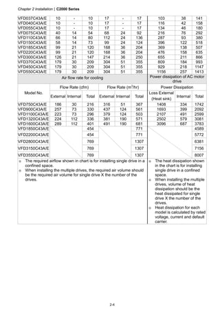 Chapter 2 Installation|C2000 Series
2-4
VFD037C43A/E 10 - 10 17 - 17 103 38 141
VFD040C43A/E 10 - 10 17 - 17 116 42 158
VFD055C43A/E 10 - 10 17 - 17 134 46 180
VFD075C43A/E 40 14 54 68 24 92 216 76 292
VFD110C43A/E 66 14 80 112 24 136 287 93 380
VFD150C43A/E 58 14 73 99 24 124 396 122 518
VFD185C43A/E 99 21 120 168 36 204 369 138 507
VFD220C43A/E 99 21 120 168 36 204 476 158 635
VFD300C43A/E 126 21 147 214 36 250 655 211 866
VFD370C43A/E 179 30 209 304 51 355 809 184 993
VFD450C43A/E 179 30 209 304 51 355 929 218 1147
VFD550C43A/E 179 30 209 304 51 355 1156 257 1413
Air flow rate for cooling Power dissipation of AC motor
drive
Flow Rate (cfm) Flow Rate (m3
/hr) Power Dissipation
Model No.
External Internal Total External Internal Total
Loss External
(Heat sink)
Internal Total
VFD750C43A/E 186 30 216 316 51 367 1408 334 1742
VFD900C43A/E 257 73 330 437 124 561 1693 399 2092
VFD1100C43A/E 223 73 296 379 124 503 2107 491 2599
VFD1320C43A/E 224 112 336 381 190 571 2502 579 3081
VFD1600C43A/E 289 112 401 491 190 681 3096 687 3783
VFD1850C43A/E 454 771 4589
VFD2200C43A/E 454 771 5772
VFD2800C43A/E 769 1307 6381
VFD3150C43A/E 769 1307 7156
VFD3550C43A/E 769 1307 8007
※ The required airflow shown in chart is for installing single drive in a
confined space.
※ When installing the multiple drives, the required air volume should
be the required air volume for single drive X the number of the
drives.
※ The heat dissipation shown
in the chart is for installing
single drive in a confined
space.
※ When installing the multiple
drives, volume of heat
dissipation should be the
heat dissipated for single
drive X the number of the
drives.
※ Heat dissipation for each
model is calculated by rated
voltage, current and default
carrier.
 