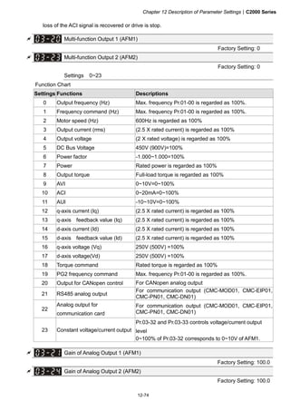 Chapter 12 Description of Parameter Settings|C2000 Series
12-74
loss of the ACI signal is recovered or drive is stop.
Multi-function Output 1 (AFM1)
Factory Setting: 0
Multi-function Output 2 (AFM2)
Factory Setting: 0
Settings 0~23
Function Chart
Settings Functions Descriptions
0 Output frequency (Hz) Max. frequency Pr.01-00 is regarded as 100%.
1 Frequency command (Hz) Max. frequency Pr.01-00 is regarded as 100%.
2 Motor speed (Hz) 600Hz is regarded as 100%
3 Output current (rms) (2.5 X rated current) is regarded as 100%
4 Output voltage (2 X rated voltage) is regarded as 100%
5 DC Bus Voltage 450V (900V)=100%
6 Power factor -1.000~1.000=100%
7 Power Rated power is regarded as 100%
8 Output torque Full-load torque is regarded as 100%
9 AVI 0~10V=0~100%
10 ACI 0~20mA=0~100%
11 AUI -10~10V=0~100%
12 q-axis current (Iq) (2.5 X rated current) is regarded as 100%
13 q-axis feedback value (Iq) (2.5 X rated current) is regarded as 100%
14 d-axis current (Id) (2.5 X rated current) is regarded as 100%
15 d-axis feedback value (Id) (2.5 X rated current) is regarded as 100%
16 q-axis voltage (Vq) 250V (500V) =100%
17 d-axis voltage(Vd) 250V (500V) =100%
18 Torque command Rated torque is regarded as 100%
19 PG2 frequency command Max. frequency Pr.01-00 is regarded as 100%.
20 Output for CANopen control For CANopen analog output
21 RS485 analog output
For communication output (CMC-MOD01, CMC-EIP01,
CMC-PN01, CMC-DN01)
22
Analog output for
communication card
For communication output (CMC-MOD01, CMC-EIP01,
CMC-PN01, CMC-DN01)
23 Constant voltage/current output
Pr.03-32 and Pr.03-33 controls voltage/current output
level
0~100% of Pr.03-32 corresponds to 0~10V of AFM1.
Gain of Analog Output 1 (AFM1)
Factory Setting: 100.0
Gain of Analog Output 2 (AFM2)
Factory Setting: 100.0
 