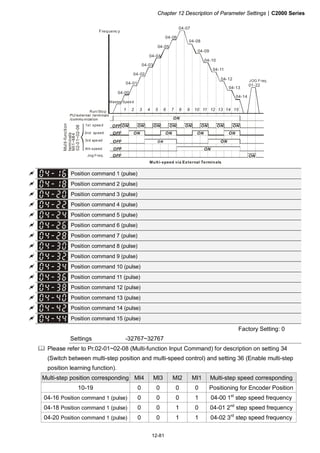 Chapter 12 Description of Parameter Settings|C2000 Series
12-81
ON ON ON ON ON ON ON ON
ONONONON
ON
ON
ON
ON
ON
04-00
04-01
04-02
04-03
04-04
04-05
04-06
04-07
04-08
04-09
04-10
04-11
04-12
04-13
04-14
01-22
OFF
OFF
OFF
OFF
OFF
1 2 3 4 5 6 7 8 9 10 11 12 13 14 15
Multi-function
terminals
MI1~MI4
02-01~02-08
Frequenc y
Master Speed
JOG Freq.
2nd speed
1st spee d
Jog Freq.
Multi-speed via External Terminals
Run/Stop
PU/external terminals
/commu nication
3rd spe ed
4th speed
Position command 1 (pulse)
Position command 2 (pulse)
Position command 3 (pulse)
Position command 4 (pulse)
Position command 5 (pulse)
Position command 6 (pulse)
Position command 7 (pulse)
Position command 8 (pulse)
Position command 9 (pulse)
Position command 10 (pulse)
Position command 11 (pulse)
Position command 12 (pulse)
Position command 13 (pulse)
Position command 14 (pulse)
Position command 15 (pulse)
Factory Setting: 0
Settings -32767~32767
Please refer to Pr.02-01~02-08 (Multi-function Input Command) for description on setting 34
(Switch between multi-step position and multi-speed control) and setting 36 (Enable multi-step
position learning function).
Multi-step position corresponding MI4 MI3 MI2 MI1 Multi-step speed corresponding
10-19 0 0 0 0 Positioning for Encoder Position
04-16 Position command 1 (pulse) 0 0 0 1 04-00 1st
step speed frequency
04-18 Position command 1 (pulse) 0 0 1 0 04-01 2nd
step speed frequency
04-20 Position command 1 (pulse) 0 0 1 1 04-02 3rd
step speed frequency
 