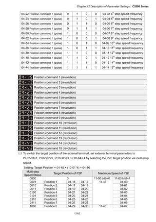 Chapter 12 Description of Parameter Settings|C2000 Series
12-82
04-22 Position command 1 (pulse) 0 1 0 0 04-03 4th
step speed frequency
04-24 Position command 1 (pulse) 0 1 0 1 04-04 5th
step speed frequency
04-26 Position command 1 (pulse) 0 1 1 0 04-05 6th
step speed frequency
04-28 Position command 1 (pulse) 0 1 1 1 04-06 7th
step speed frequency
04-30 Position command 1 (pulse) 1 0 0 0 04-07 8th
step speed frequency
04-32 Position command 1 (pulse) 1 0 0 1 04-08 9th
step speed frequency
04-34 Position command 1 (pulse) 1 0 1 0 04-09 10th
step speed frequency
04-36 Position command 1 (pulse) 1 0 1 1 04-10 11th
step speed frequency
04-38 Position command 1 (pulse) 1 1 0 0 04-11 12th
step speed frequency
04-40 Position command 1 (pulse) 1 1 0 1 04-12 13th
step speed frequency
04-42 Position command 1 (pulse) 1 1 1 0 04-13 14th
step speed frequency
04-44 Position command 1 (pulse) 1 1 1 1 04-14 15th
step speed frequency
Position command 1 (revolution)
Position command 2 (revolution)
Position command 3 (revolution)
Position command 4 (revolution)
Position command 5 (revolution)
Position command 6 (revolution)
Position command 7 (revolution)
Position command 8 (revolution)
Position command 9 (revolution)
Position command 10 (revolution)
Position command 11 (revolution)
Position command 12 (revolution)
Position command 13 (revolution)
Position command 14 (revolution)
Position command 15 (revolution)
To switch the target position of the external terminal, set external terminal parameters to
Pr.02-01=1, Pr.02-02=2, Pr.02-03=3, Pr.02-04= 4 by selecting the P2P target position via multi-step
speed.
Setting: Target Position = 04-15 × (10-01*4) + 04-16
Multi-step
Speed Status
Target Position of P2P Maximum Speed of P2P
0000 0 11-00 bit8=0 11-00 bit8=1
0001 Position 1 04-15 04-16 11-43 04-00
0010 Position 2 04-17 04-18 04-01
0011 Position 3 04-19 04-20 04-02
0100 Position 4 04-21 04-22 04-03
0101 Position 5 04-23 04-24 04-04
0110 Position 6 04-25 04-26 04-05
0111 Position 7 04-27 04-28 04-06
1000 Position 8 04-29 04-30 11-43 04-07
 