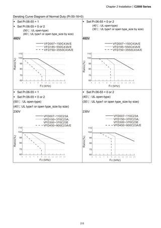Chapter 2 Installation|C2000 Series
2-5
Derating Curve Diagram of Normal Duty (Pr.00-16=0)
Set Pr.06-55 = 1
Set Pr.06-55 = 0 or 2
(50℃: UL open-type)
(40℃:UL type1 or open type_size by size)
460V
100
110
90
80
70
60
4 5 6 7 8 9 10 11 12 13 14 15
Fc (kHz)
Ratio(%)
VFD007~150C43A/E
VFD185~550C43A/E
VFD750~3550C43A/E
Set Pr.06-55 = 0 or 2
(40℃: UL open-type)
(30℃: UL type1 or open type_size by size)
460V
100
110
90
80
70
60
4 5 6 7 8 9 10 11 12 13 14 15
Fc (kHz)
Ratio(%)
VFD007~150C43A/E
VFD185~550C43A/E
VFD750~3550C43A/E
Set Pr.06-55 = 1
Set Pr.06-55 = 0 or 2
(50℃: UL open-type)
(40℃:UL type1 or open type_size by size)
230V
100
110
90
80
70
60
4 5 6 7 8 9 10 11 12 13 14 15
Fc (kHz)
Ratio(%)
VFD007~110C23A
VFD150~370C23A;
VFD300~370C23E
VFD450~900C23A/E
Set Pr.06-55 = 0 or 2
(40℃: UL open-type)
(30℃: UL type1 or open type_size by size)
230V
100
110
90
80
70
60
4 5 6 7 8 9 10 11 12 13 14 15
Fc (kHz)
Ratio(%)
VFD007~110C23A
VFD150~370C23A;
VFD300~370C23E
VFD450~900C23A/E
 