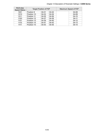 Chapter 12 Description of Parameter Settings|C2000 Series
12-83
Multi-step
Speed Status
Target Position of P2P Maximum Speed of P2P
1001 Position 9 04-31 04-32 04-08
1010 Position 10 04-33 04-34 04-09
1011 Position 11 04-35 04-36 04-10
1100 Position 12 04-37 04-38 04-11
1101 Position 13 04-39 04-40 04-12
1110 Position 14 04-41 04-42 04-13
1111 Position 15 04-43 04-44 04-14
 